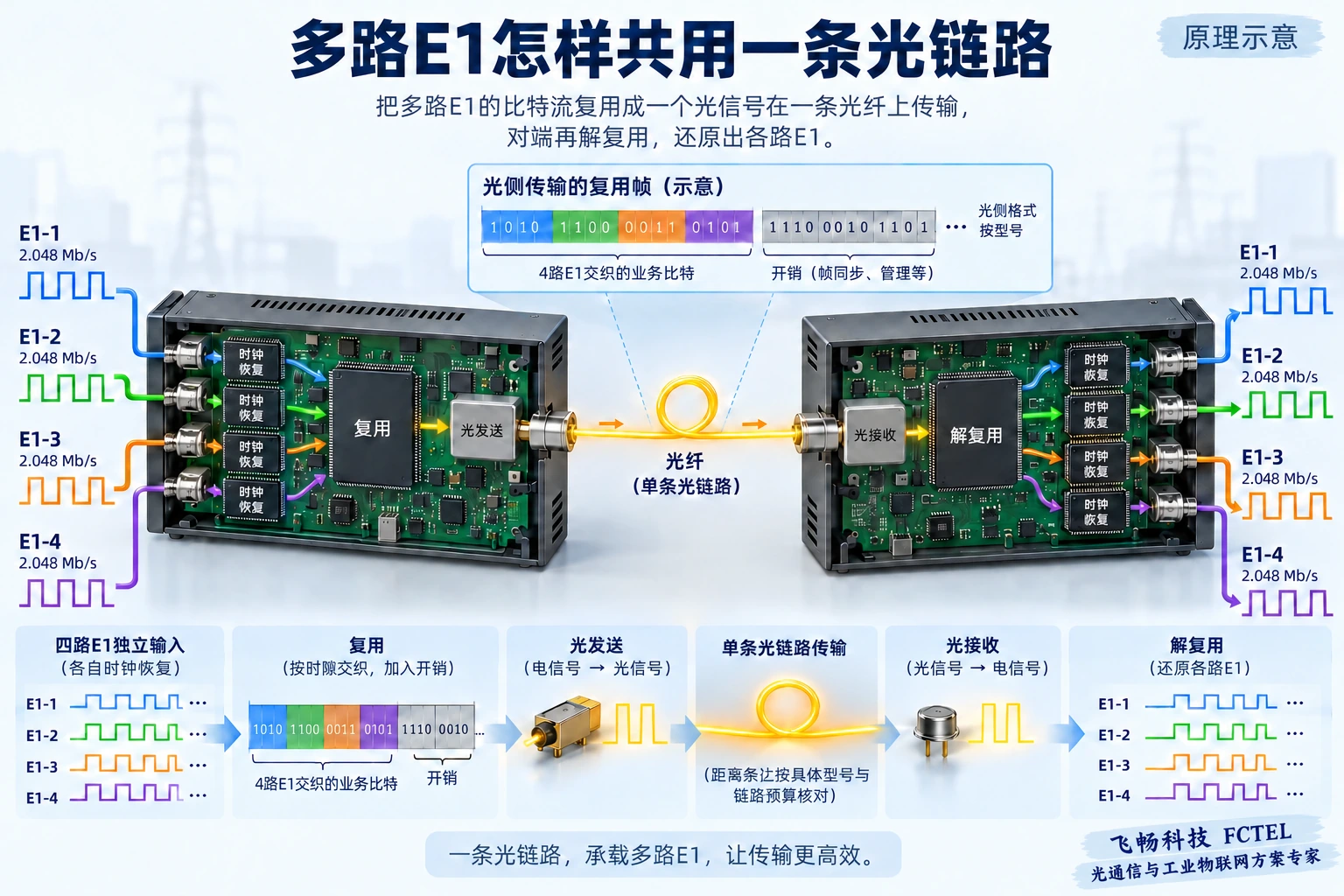 多路E1经设备复用成光传输,再分解到对应输出;光侧速率和封装由型号决定。
