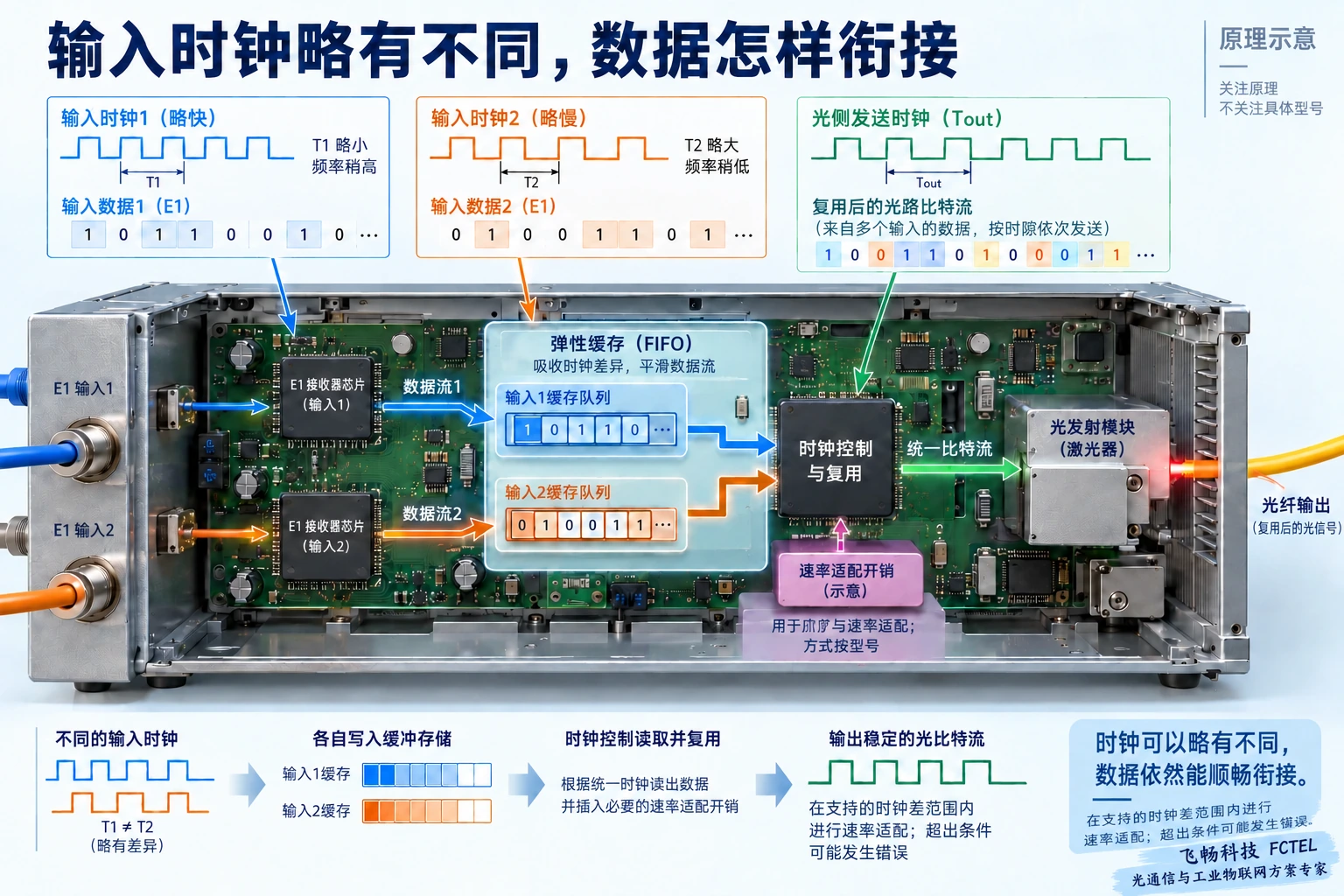 输入时钟的小差异需要设备处理;图中的缓冲与速率调整仅解释机制。