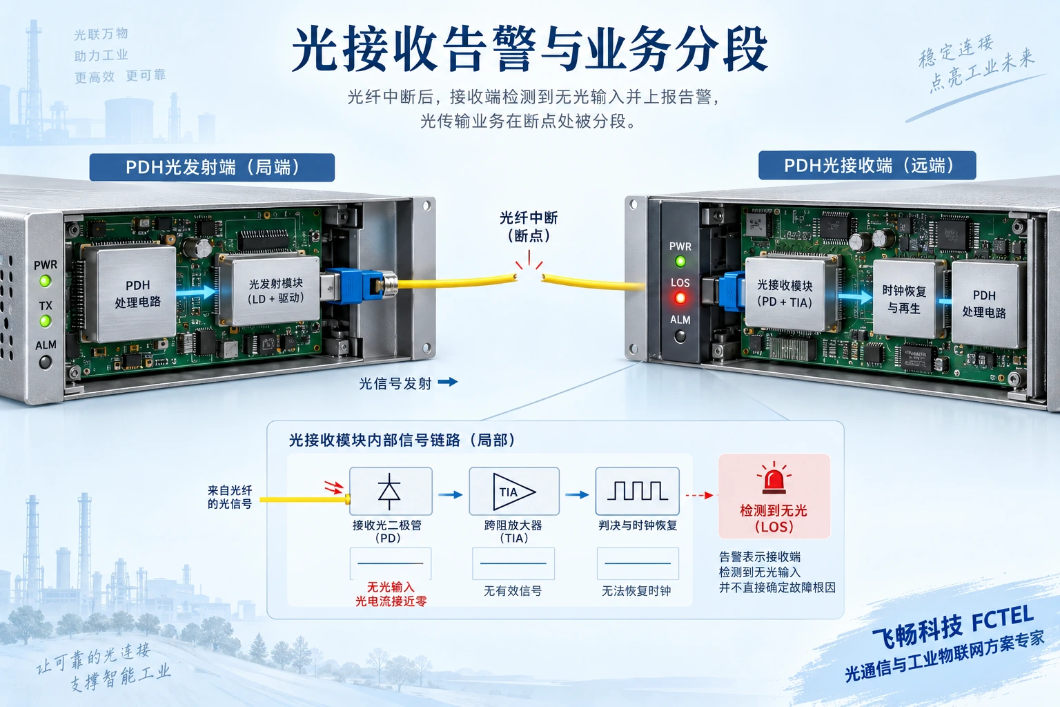 光接收丢失只表示该接收边界的条件异常，需核对发送、供电与光路，不能单凭告警确定故障部件。