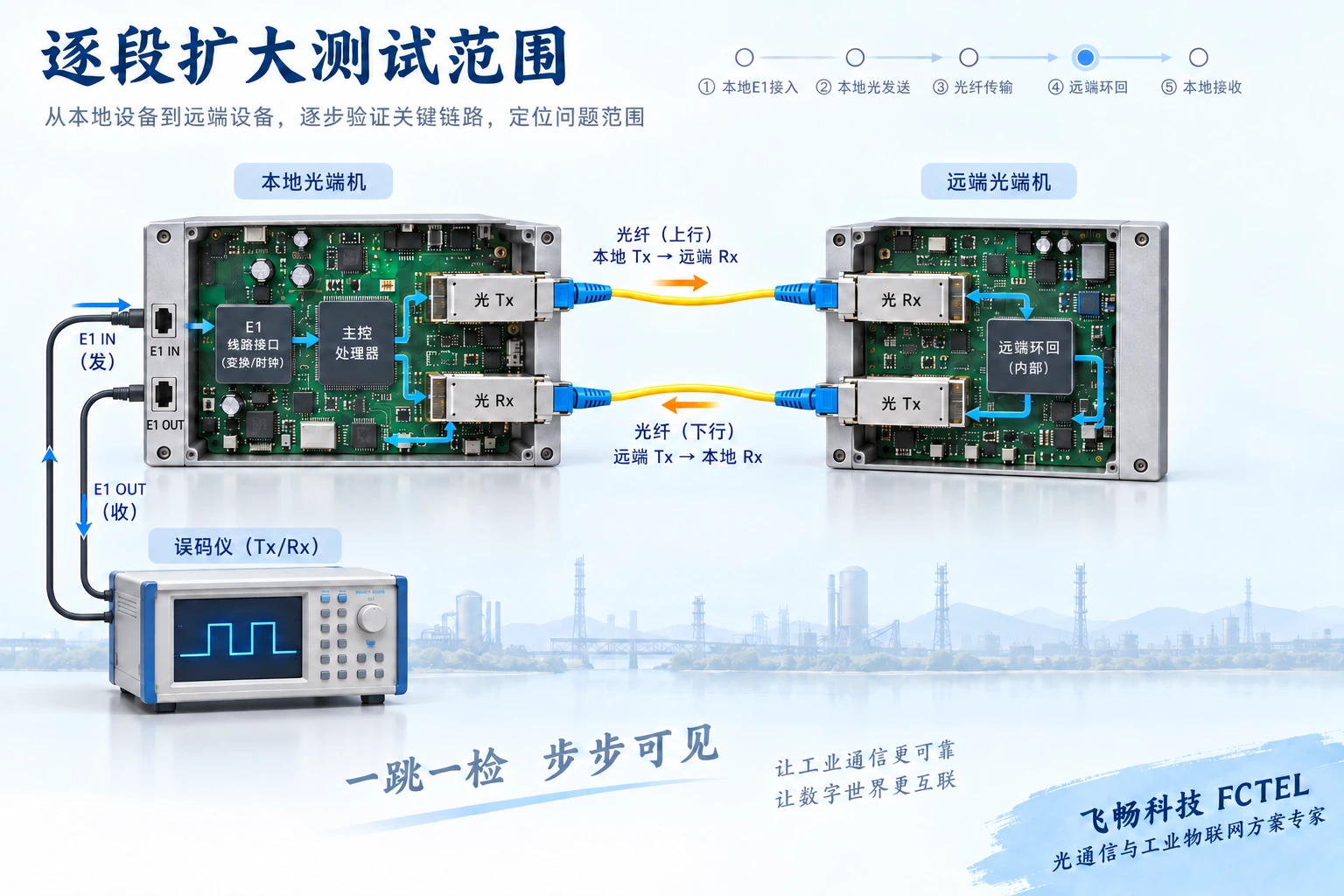 远端环回的发送与回收均在本地测试仪，往返光段参加测试，远端业务未覆盖；实际环回位置按型号。