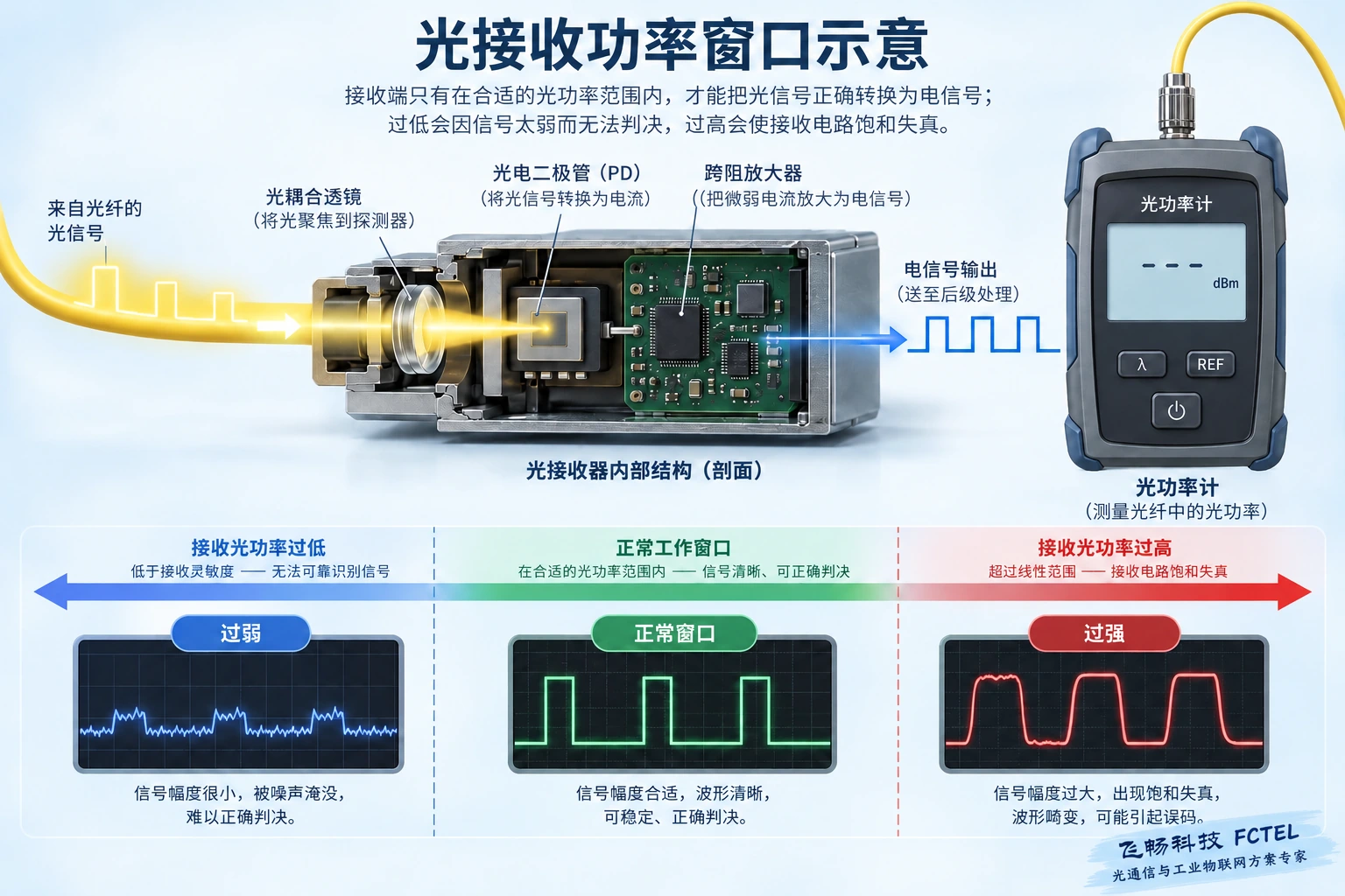 接收过弱或过强均可能异常;示意窗口不含具体型号门限。