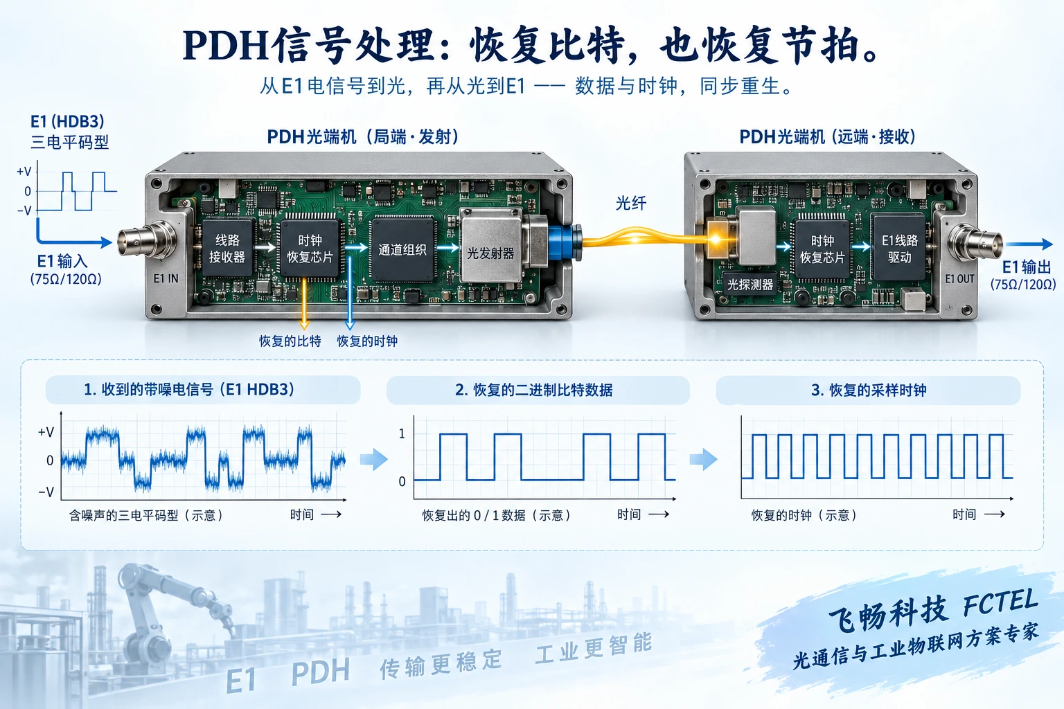 E1线路接收、时钟恢复、光发送和远端重建的通用处理路径