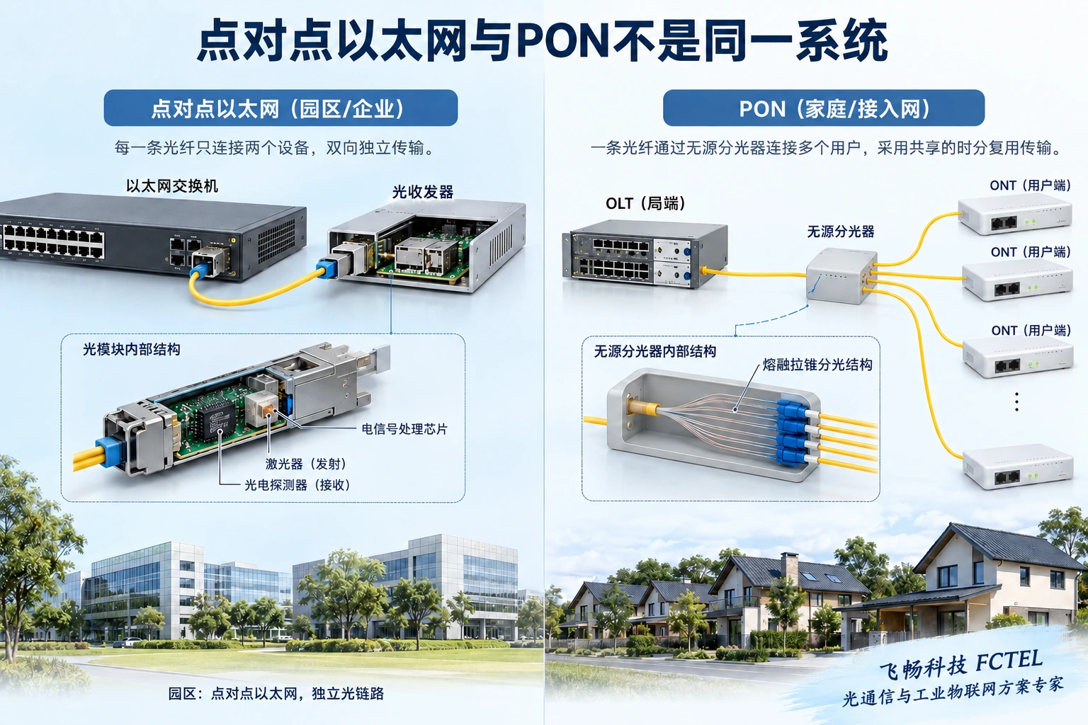 点对点以太网与PON接入是不同系统；同用光纤不代表协议和终端可以互换。