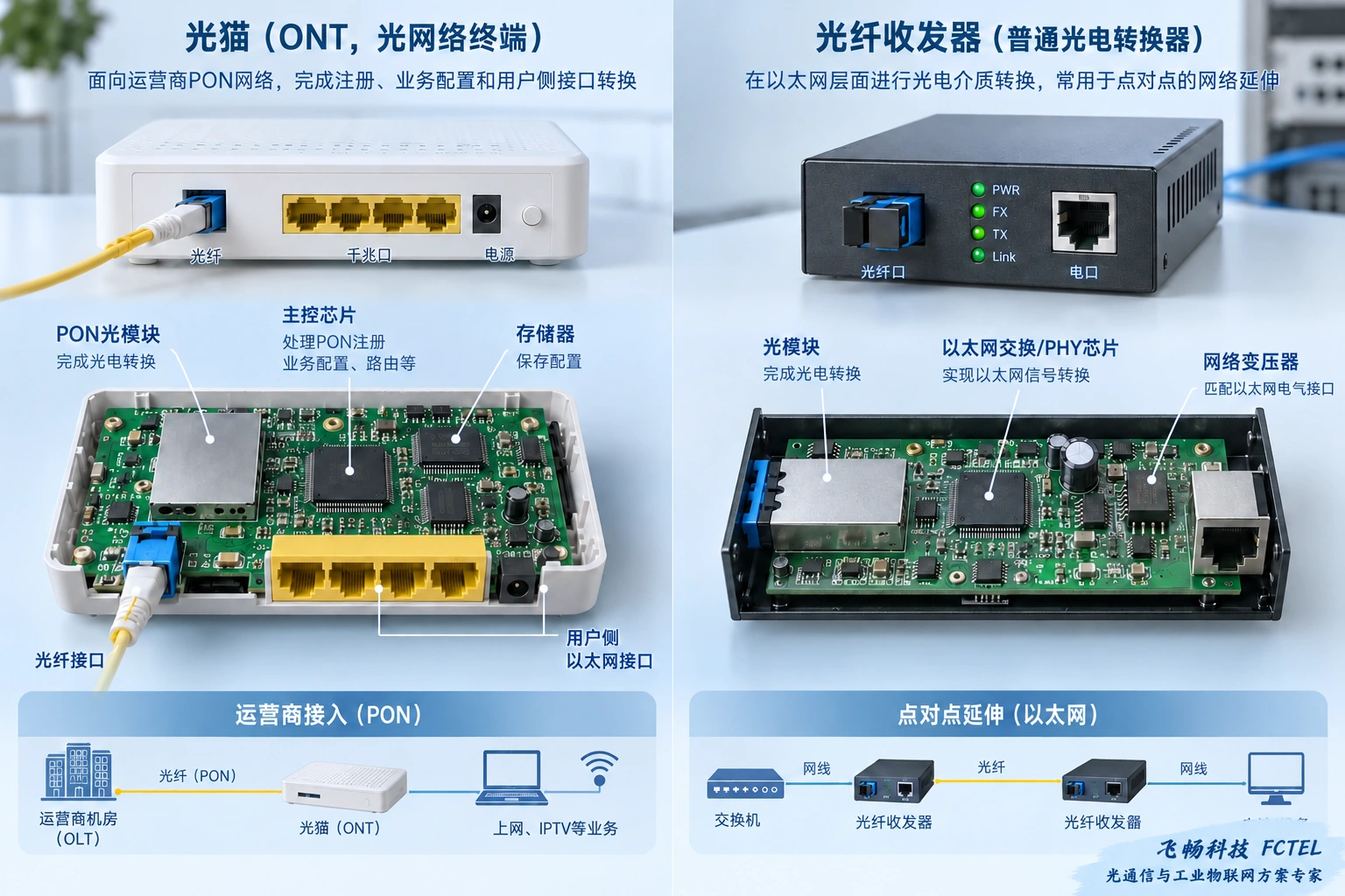 PON接入与以太网介质转换承担不同任务；内部结构为概念示意，不代表具体型号。