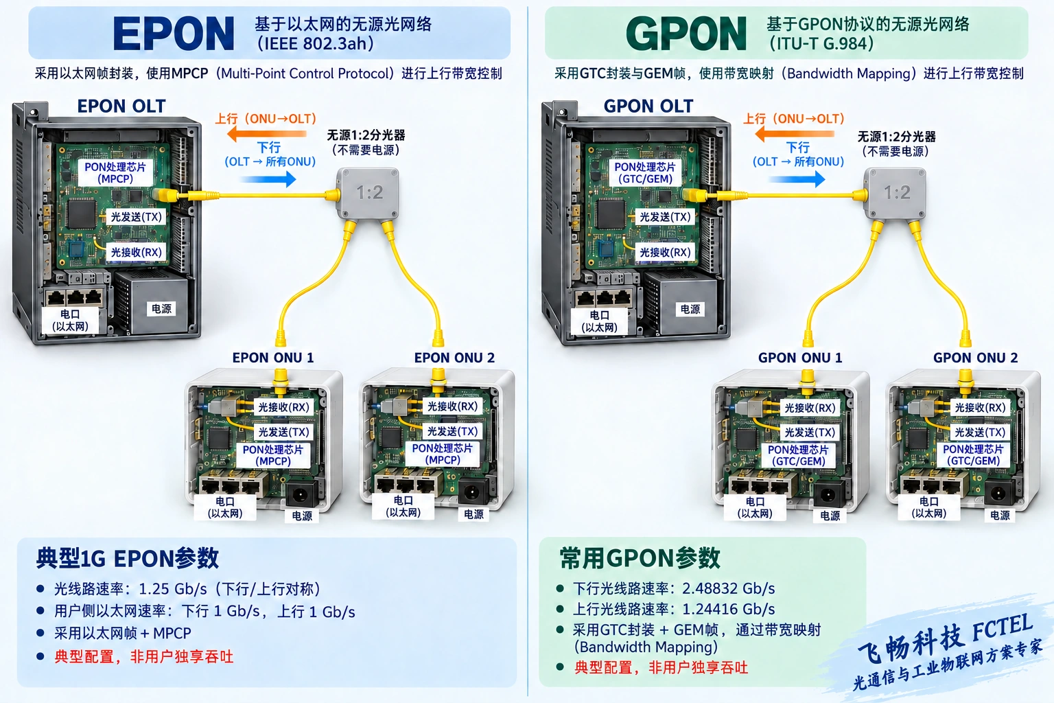 EPON与GPON均经过无源分光器共享光路,但线路速率、封装与控制规则不同。图中速率为典型配置,非每终端独享吞吐。