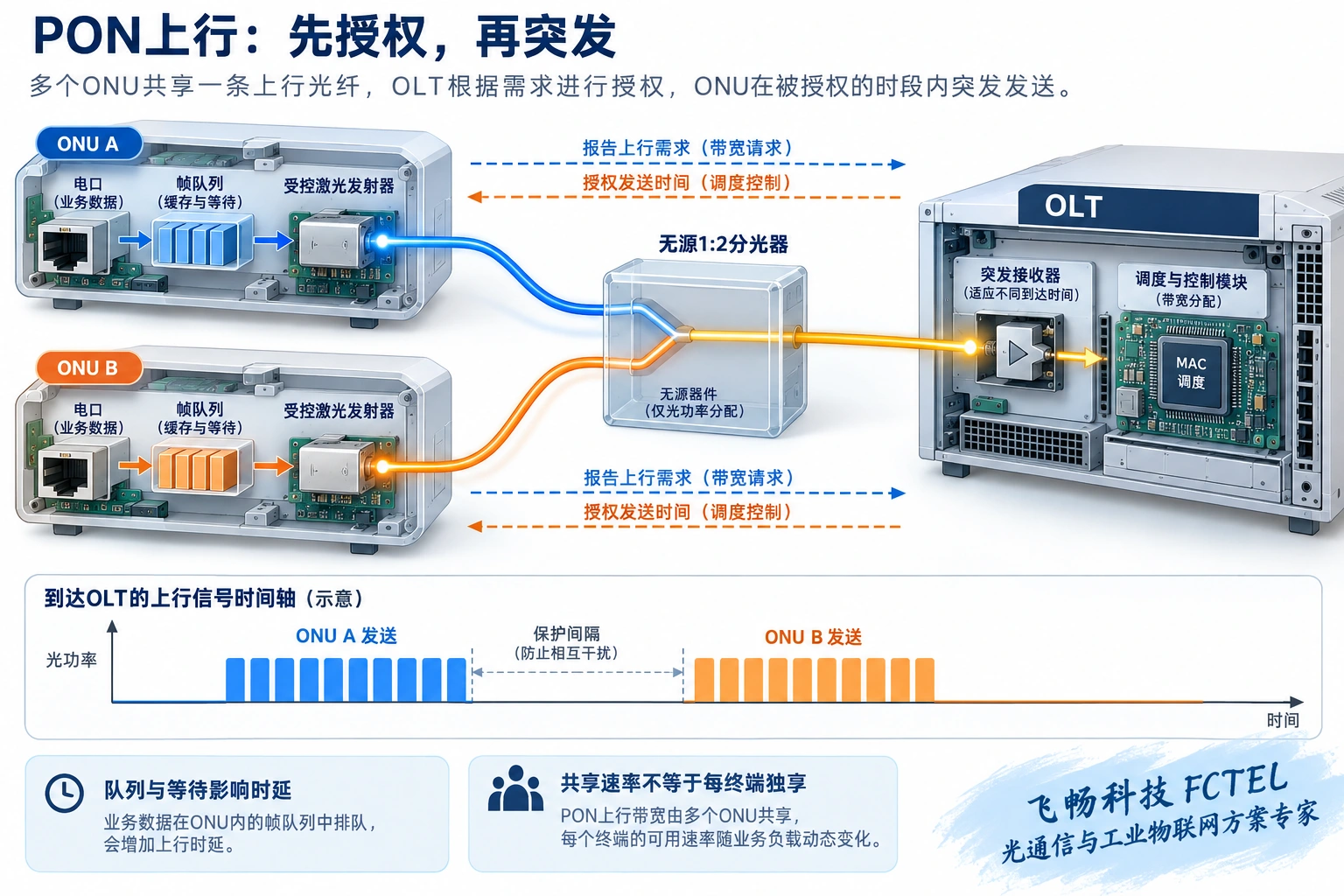 ONU队列经授权后分时发送,OLT依次接收突发;报告与授权为逻辑控制方向,时间轴为机制示意。