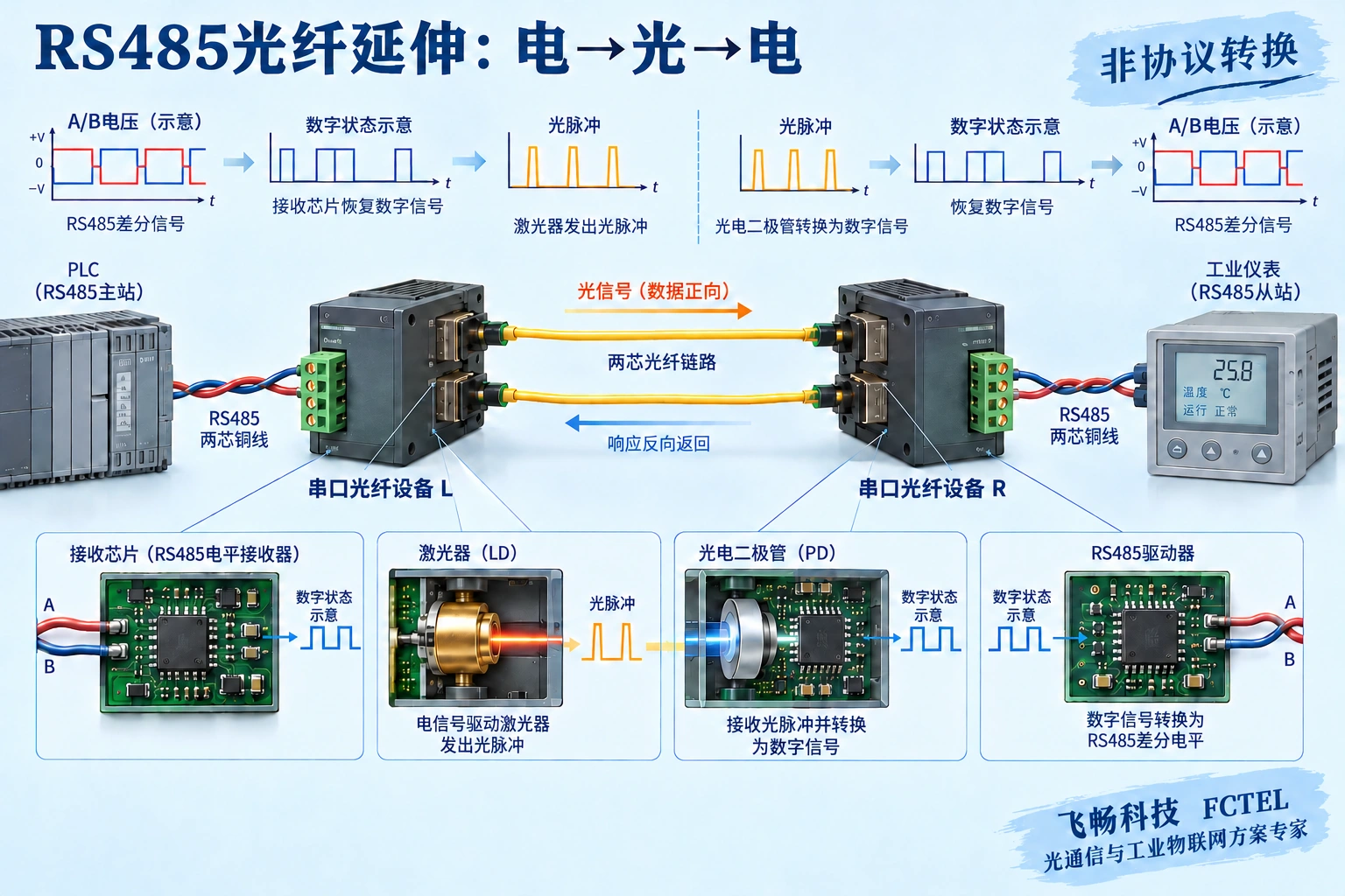 请求从本端铜线经电光转换进入光纤,在对端重新形成RS485差分信号;返回响应沿反向通道传输。结构与波形为通用示意。