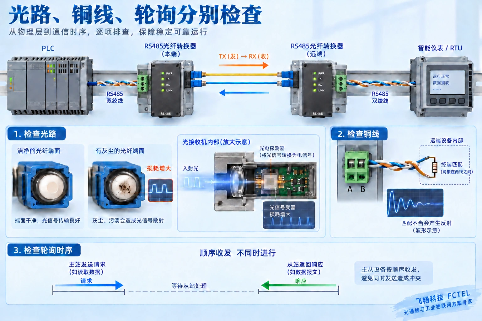 光路损耗、每端铜线匹配与轮询收发时序分别检查;清洁与波形仅作机制说明,不是实测结果。