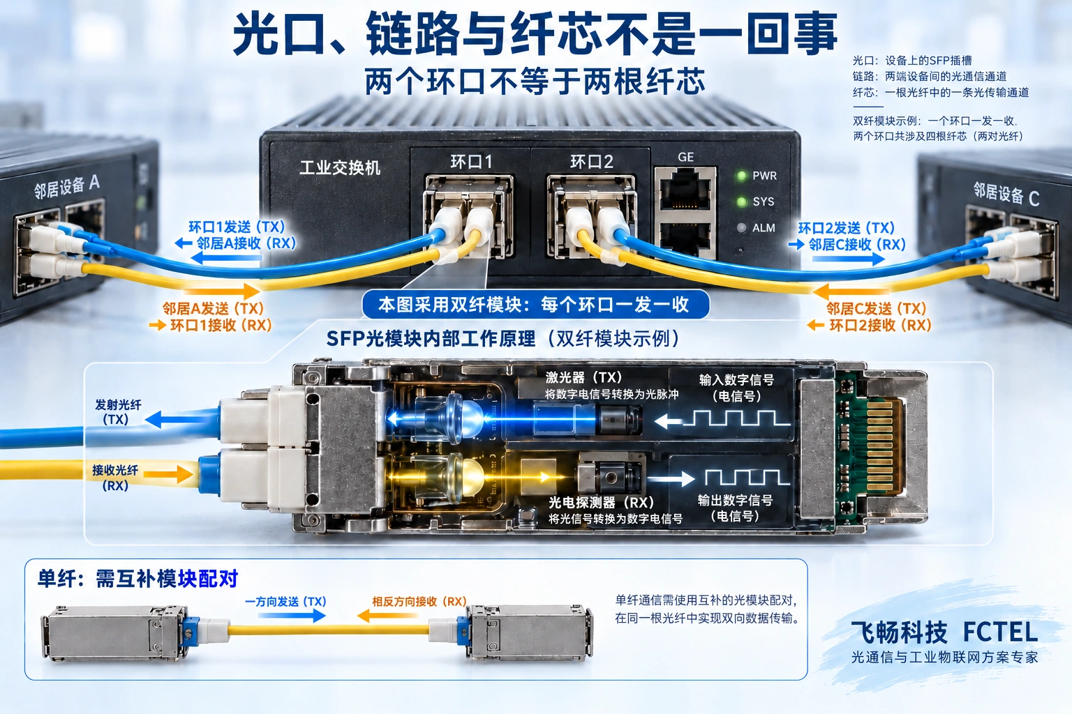 两路环口与纤芯数分开统计：双纤模块每个链路使用两芯，TX接对端RX；单纤BiDi则须按互补模块配对。模块内部转换过程为通用示意。
