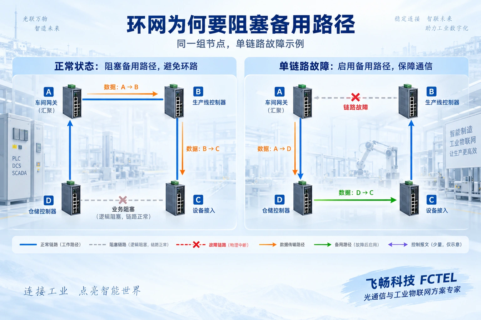 同一组A、B、C、D节点：正常时CD物理连接存在但业务受限，AB故障后经AD、DC形成示例备用路径。只表示单链路故障，不表示全网只能单向通信。