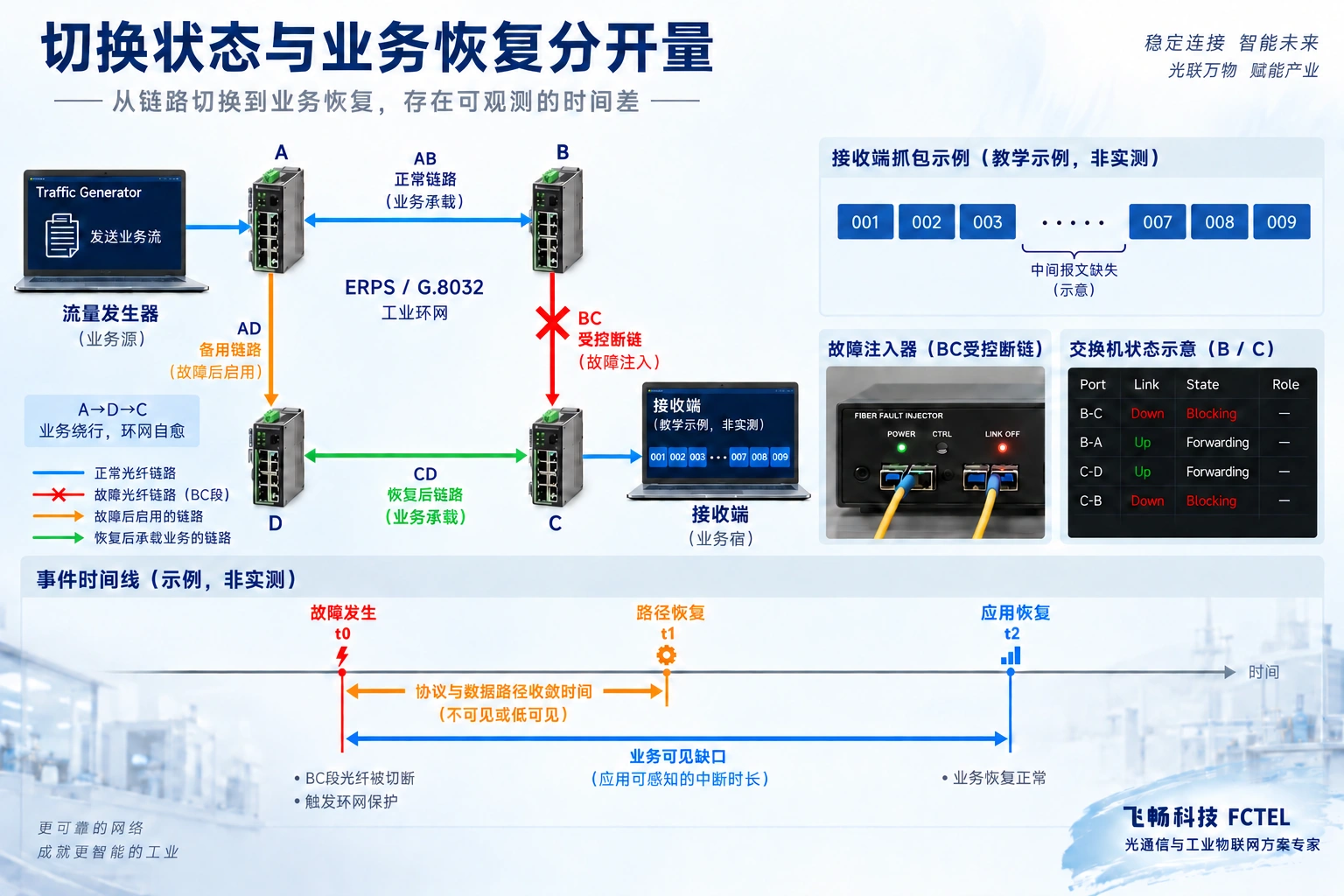 受控故障、路径恢复和应用恢复分别记录；序号缺口与时间轴只是教学示例，不是实测数据，也不承诺统一毫秒数。
