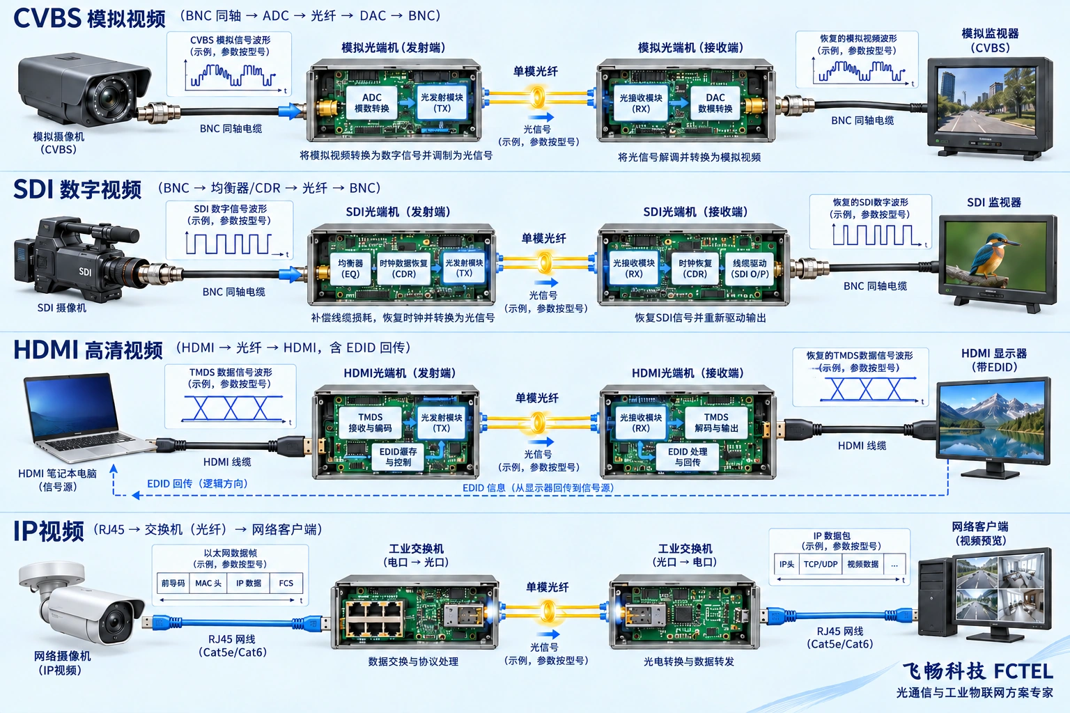 CVBS、SDI、HDMI和IP网络分别经过不同的视频处理与光纤传输链路