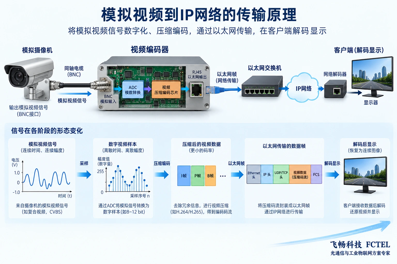 模拟摄像机经视频编码器接入IP网络并由客户端解码显示