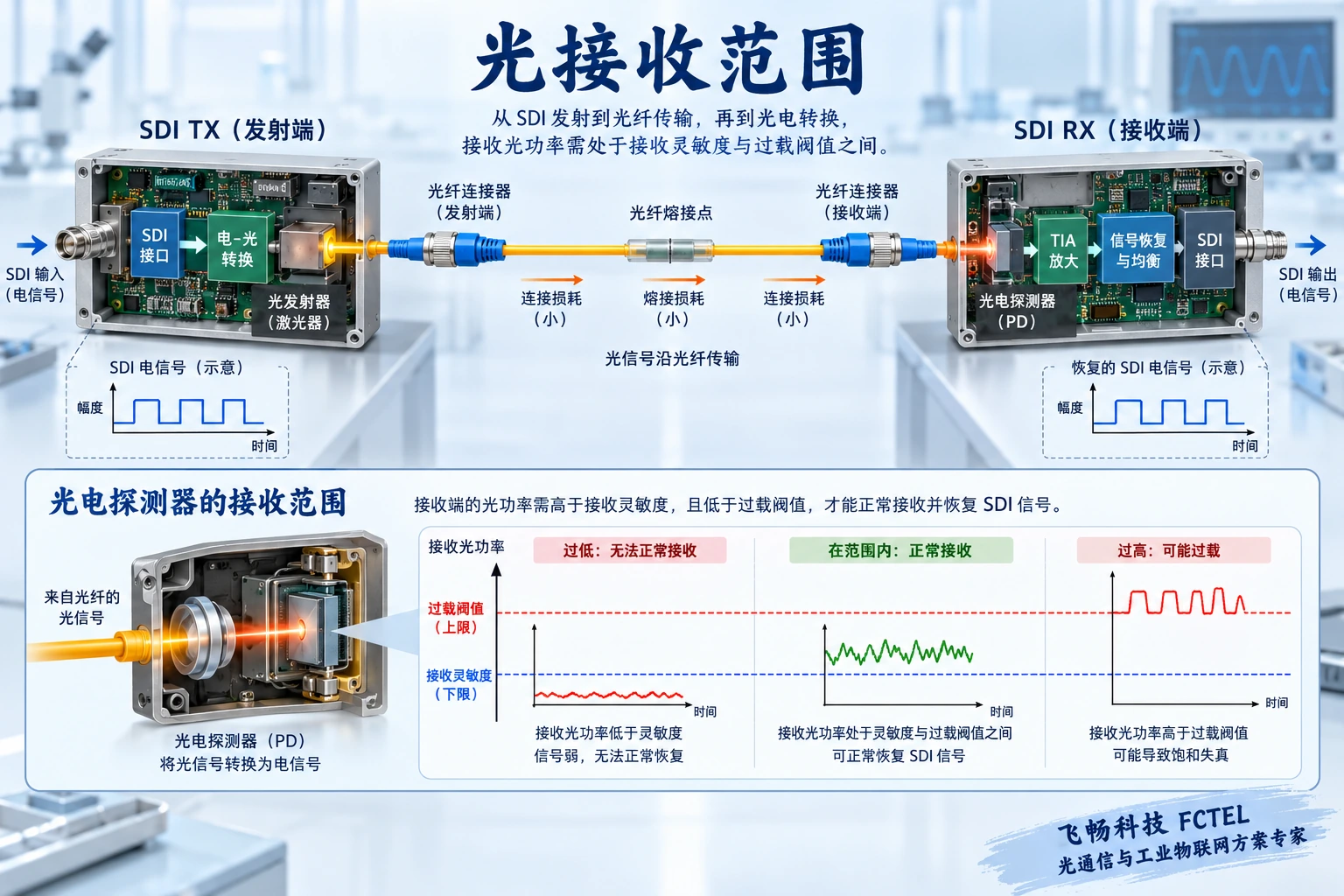 光接收必须处于配置允许的上下限之间；曲线和窗口为定性示意。