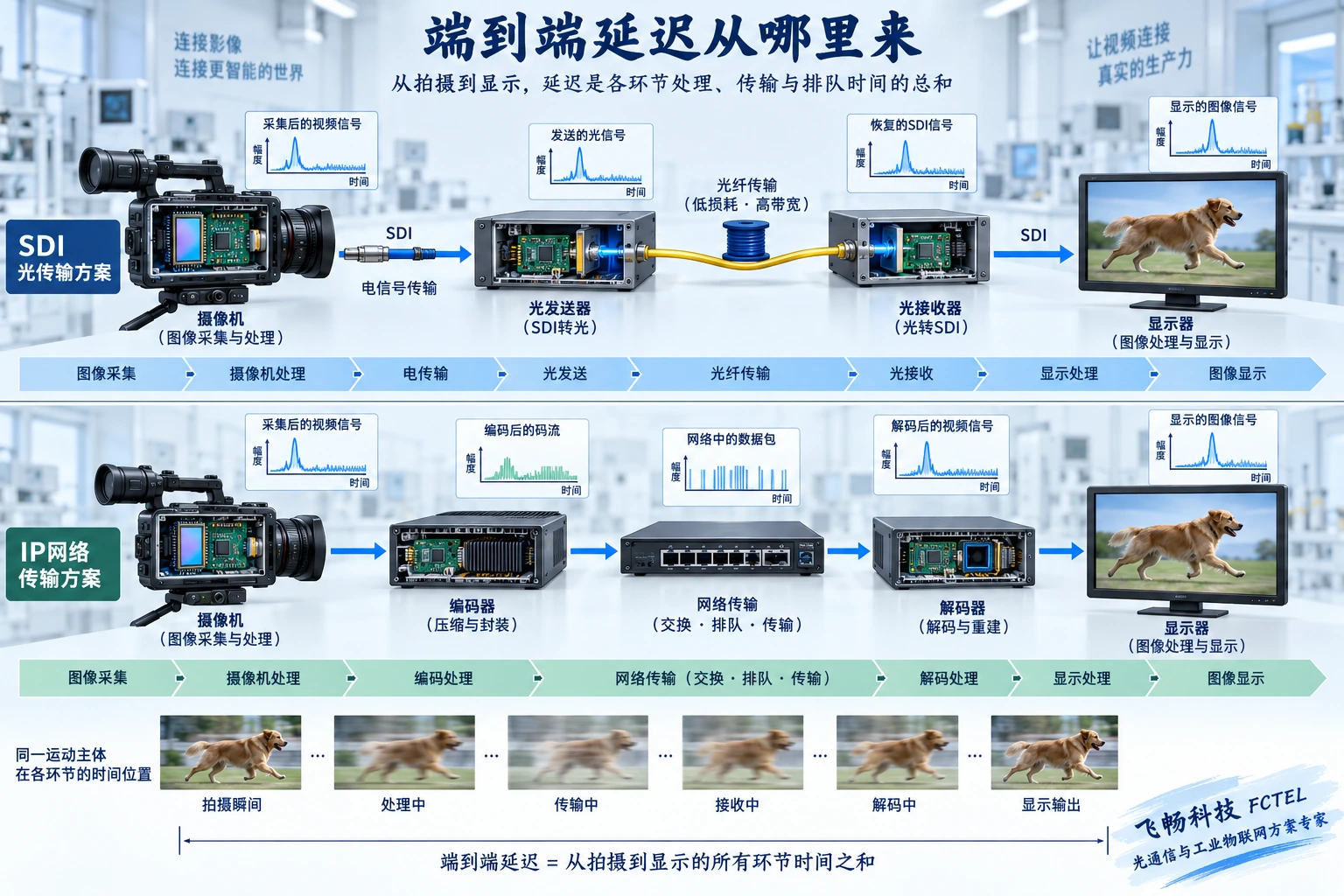 端到端延迟包括源、传输、处理与显示，图中不代表任何产品的实测数值。