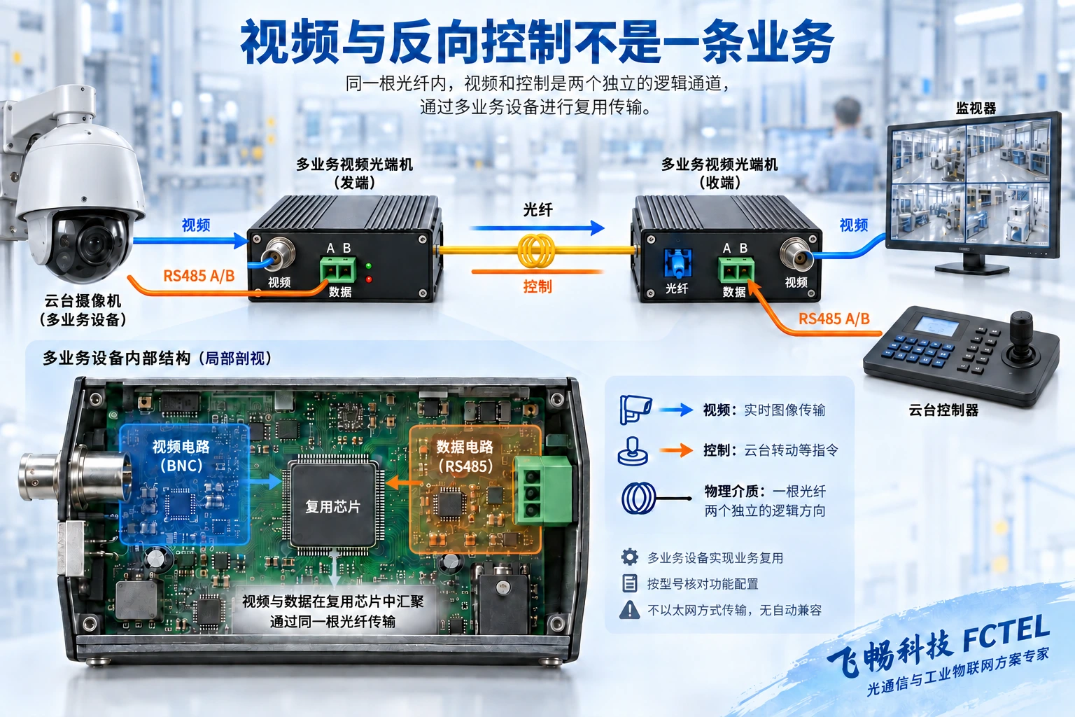 假设多业务系统中视频向监视器传送，云台控制从远端反向传送，两个逻辑业务需分别核对