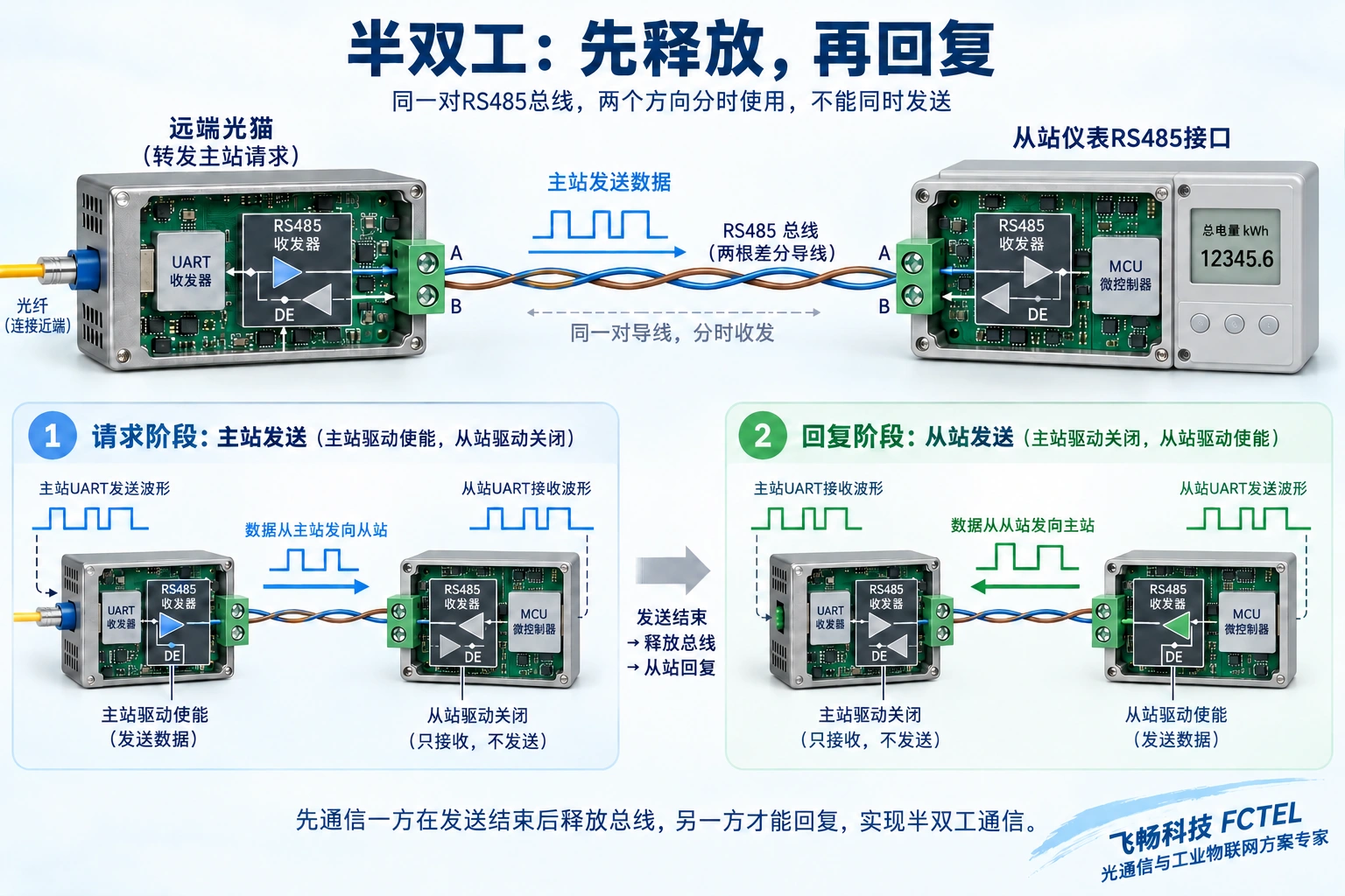 请求结束后主站侧驱动释放,选中从站才发送回复,两个方向按时间轮换