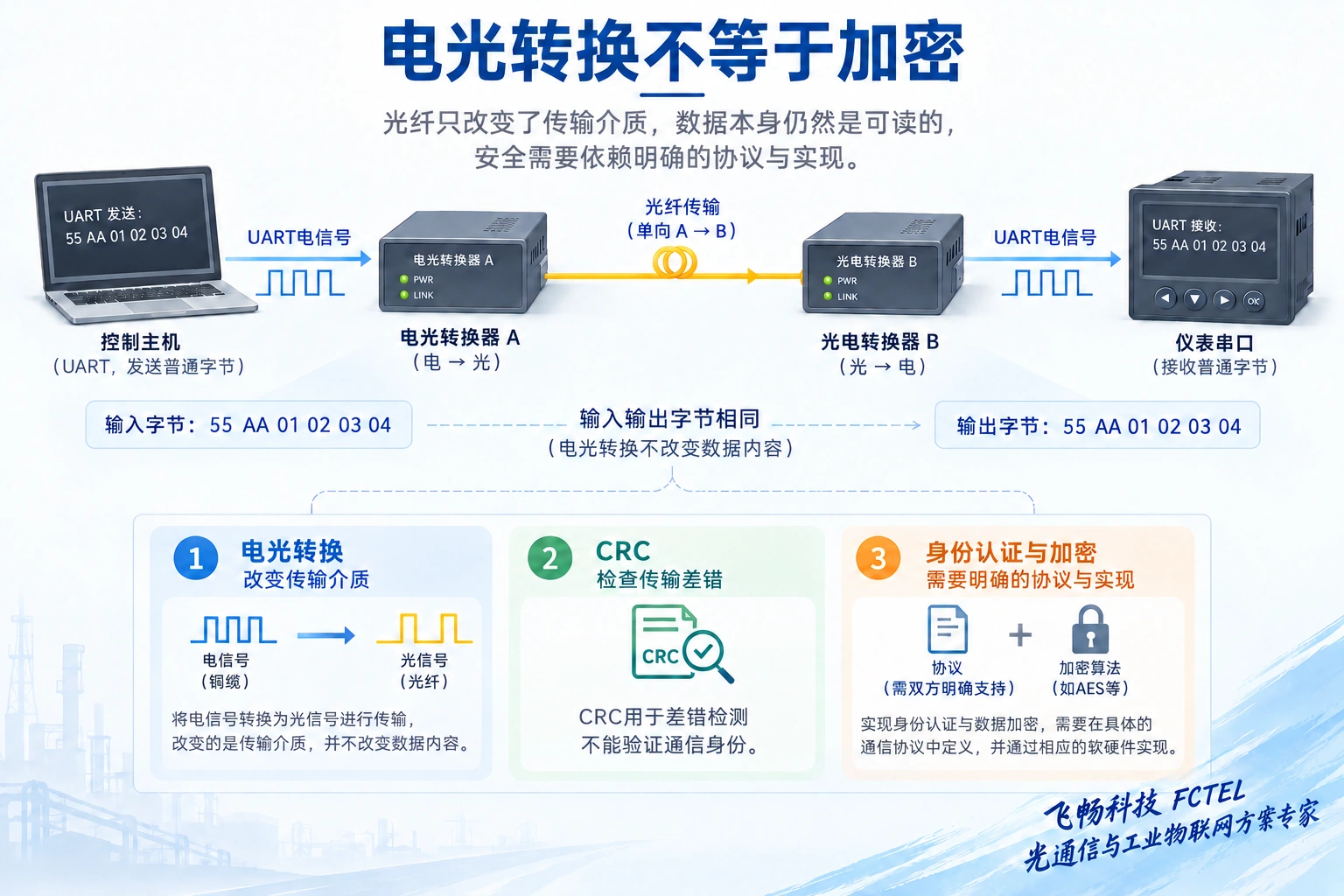 电光转换和CRC差错检测不自动完成身份认证或加密。