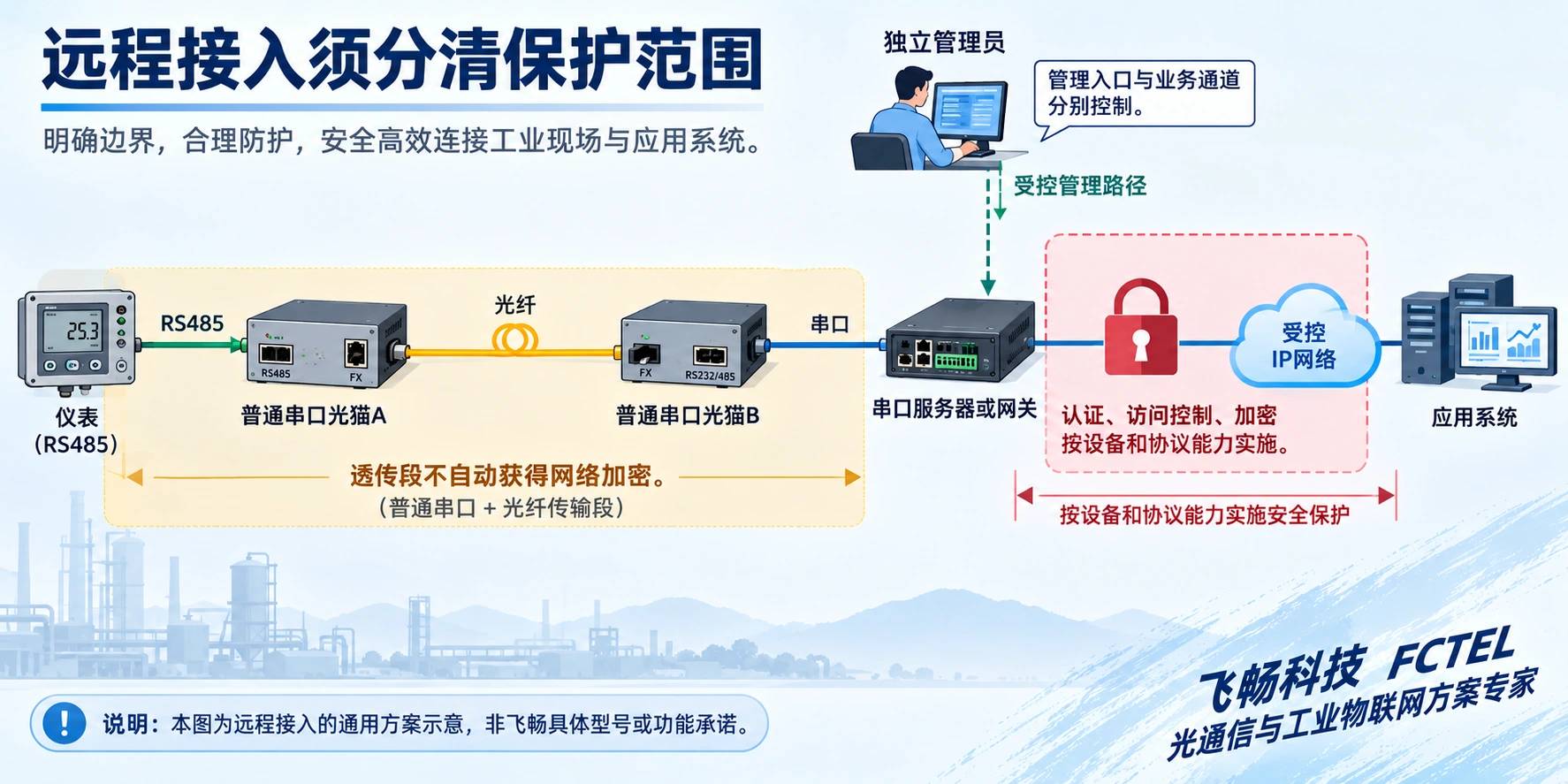 普通串口及光纤透传段与受控IP接入分别设计保护,管理入口与业务通道分别验收。
