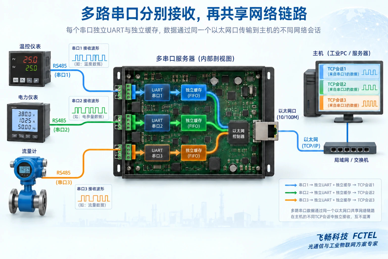 各串口UART独立接收并保留通道归属,共享以太网不混合数据。