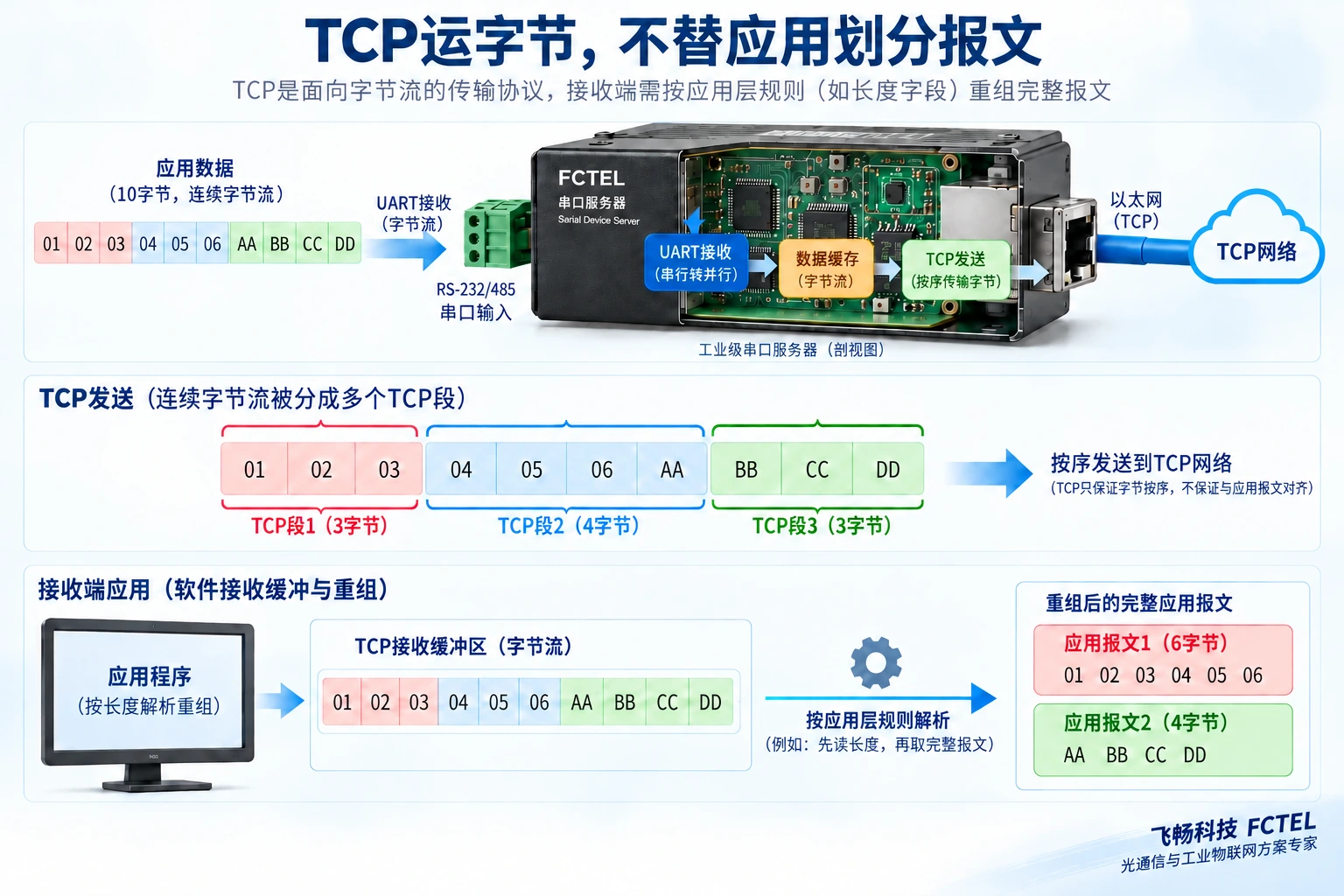 TCP是字节流,应用按自己的协议重组报文,不把网络读取当报文边界。