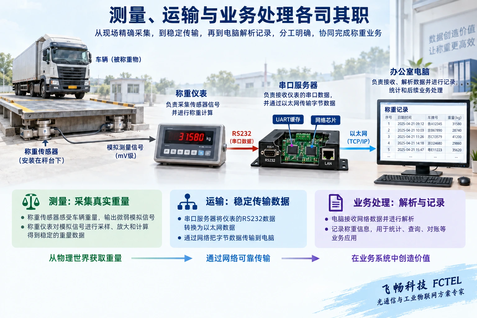 称重传感器由仪表测量,串口服务器运输仪表字节,办公室应用解析并记录读数