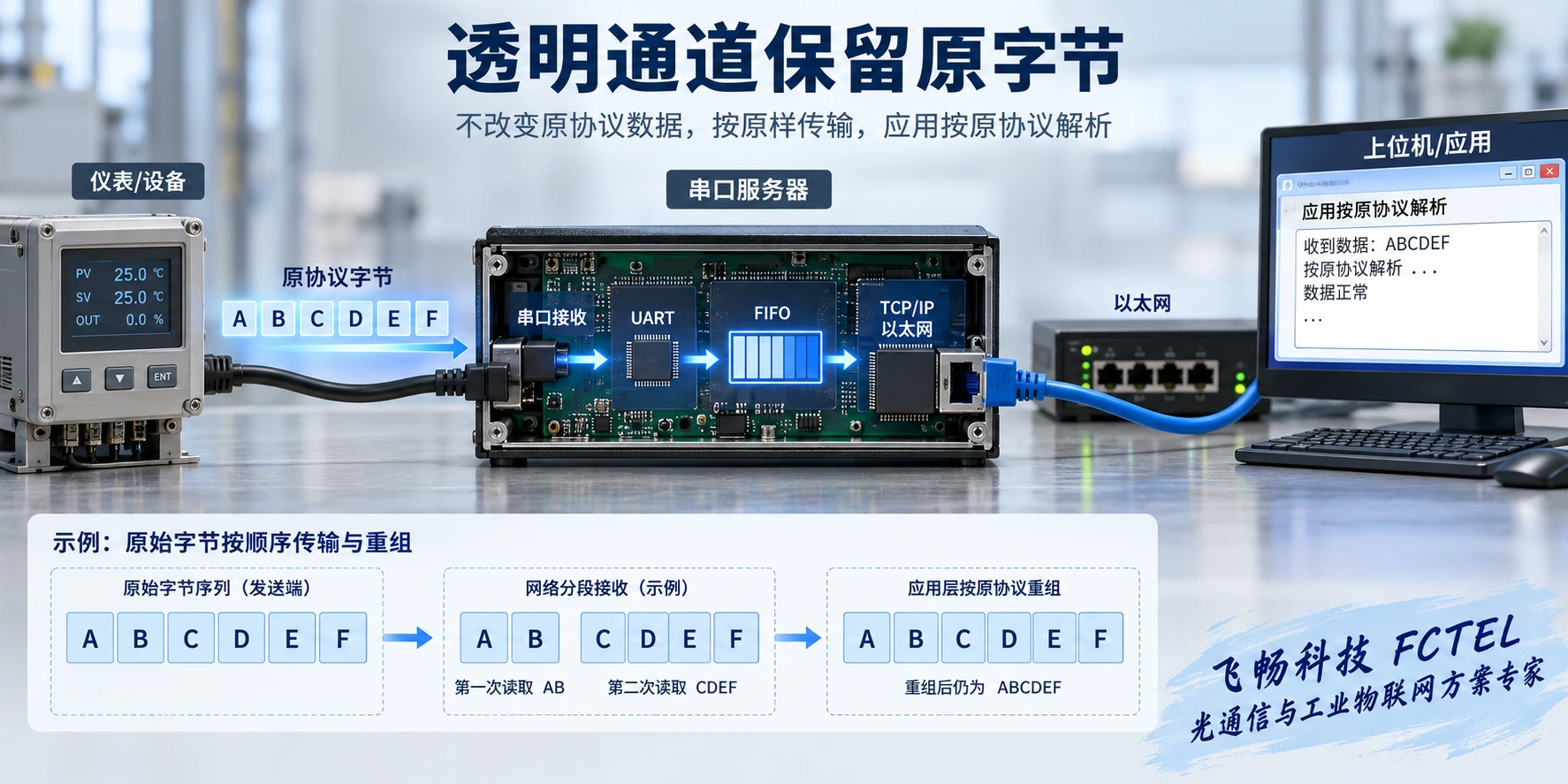 图1:透明路径搬运原字节,TCP读取分段不等于仪表报文边界。