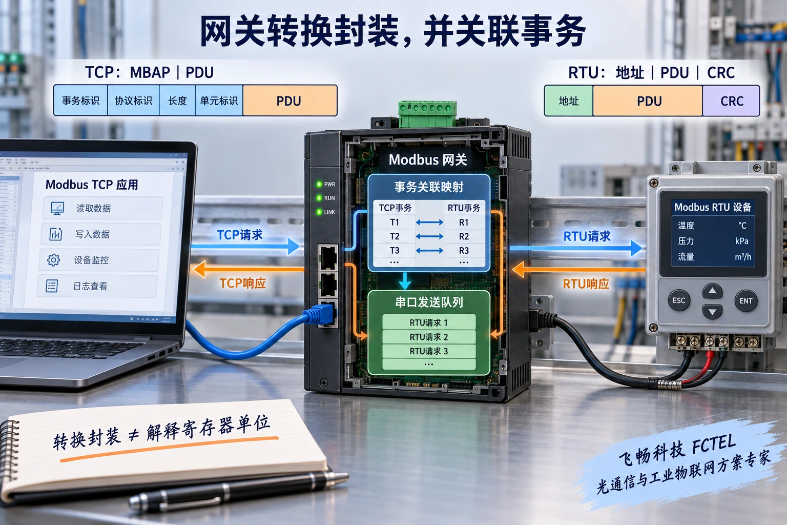 图2:网关转换两种封装并维护事务关系,不代替应用解释寄存器单位。