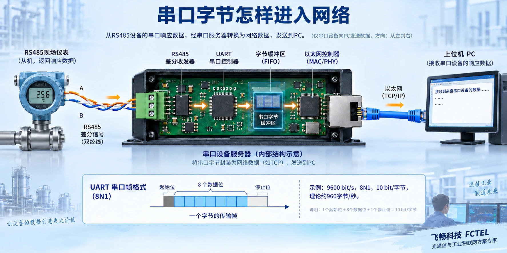 RS485仪表信号经过差分收发器、UART与有限缓冲区进入以太网，附8N1帧组成示意
