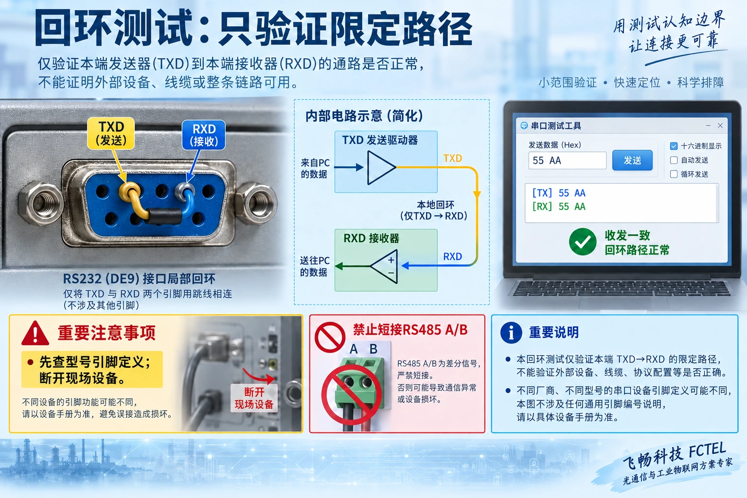 RS232经确认的TXD和RXD端子回环路径，以及禁止短接RS485 A和B的提示