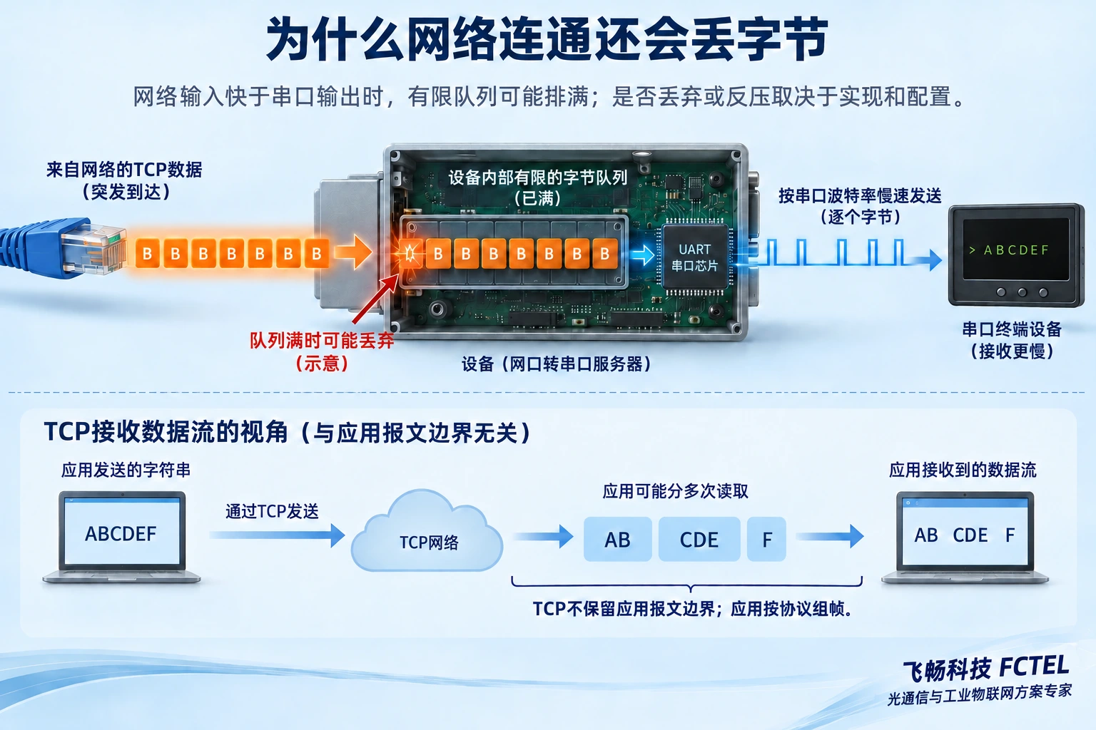 网络突发字节进入有限缓冲区，UART慢速输出产生排队；TCP字节流与应用报文分界不同
