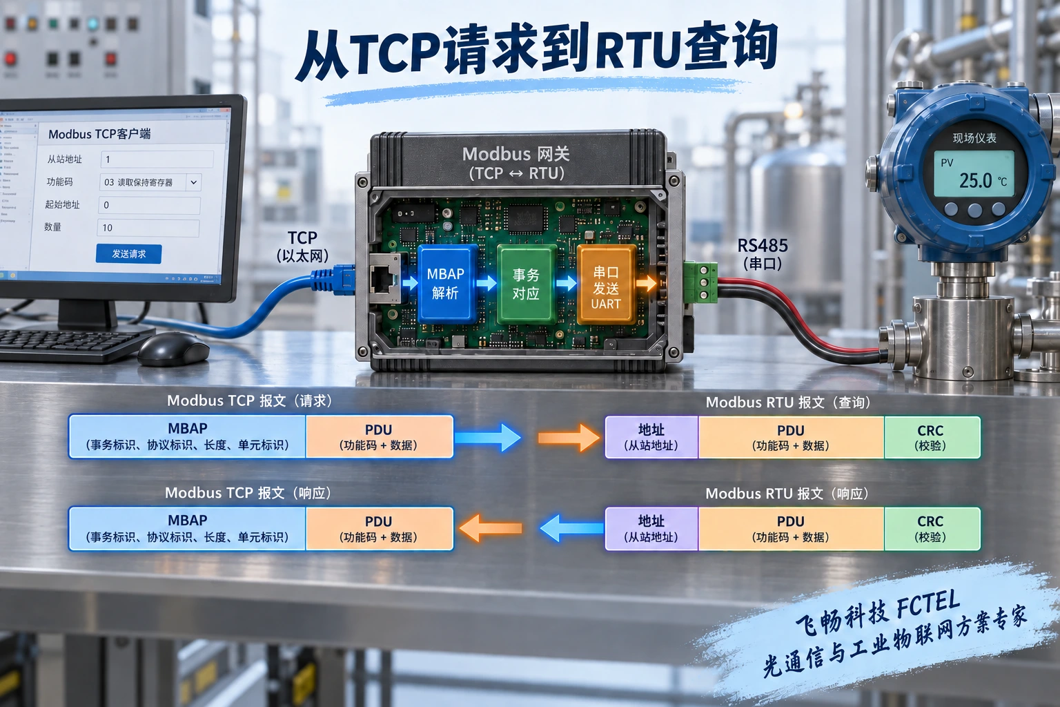 图1：TCP请求经支持转换的网关形成RTU请求，回应返回原事务；外围封装不同。