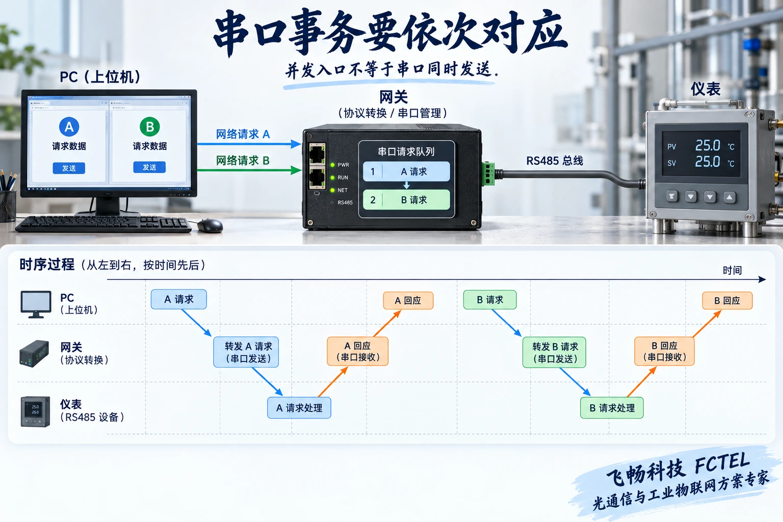 图2：单总线请求与回应顺序对应，超时、迟到回应及恢复应有明确处理。