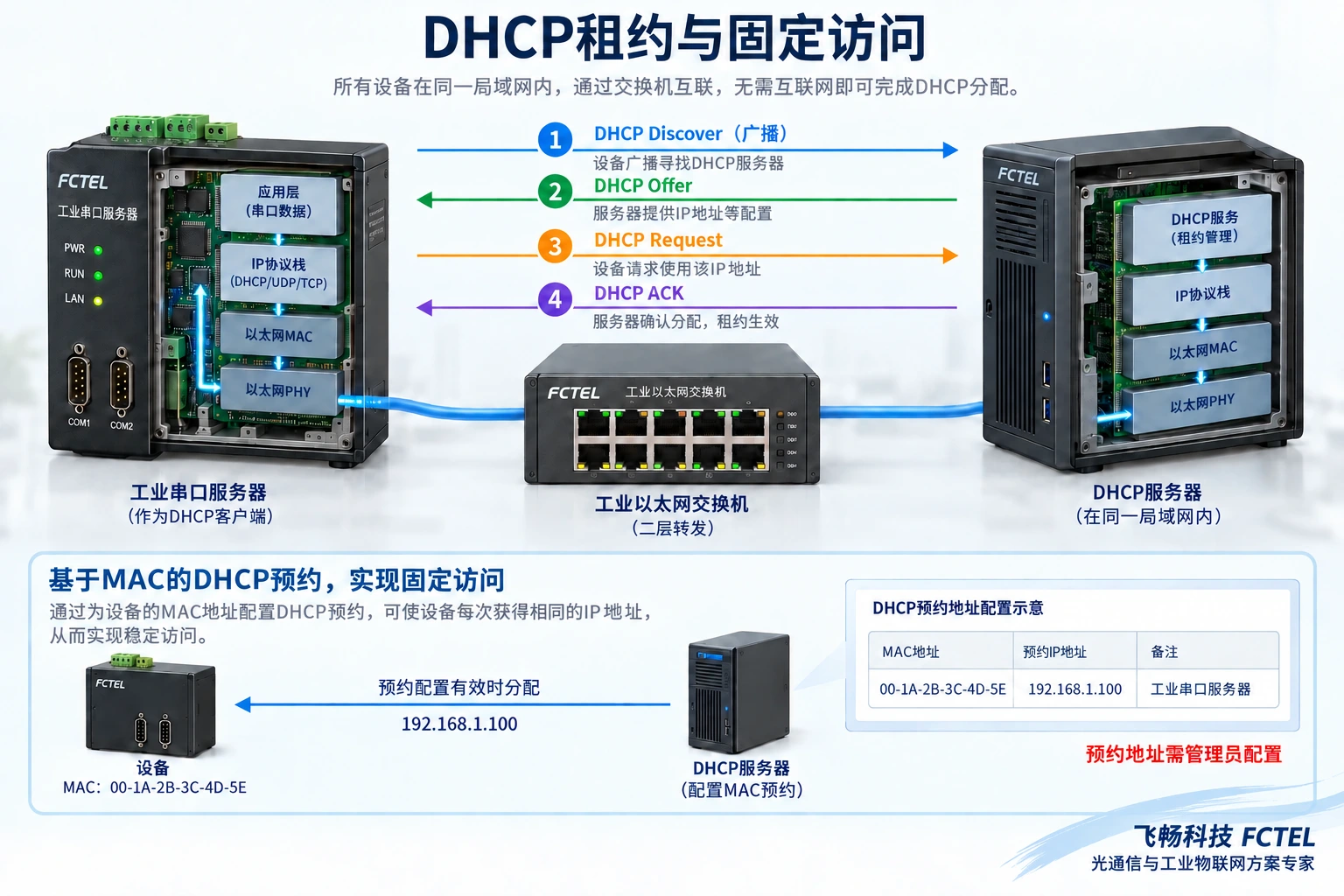 串口服务器通过交换机与DHCP服务交换发现、提供、请求和确认消息,预约地址帮助固定访问