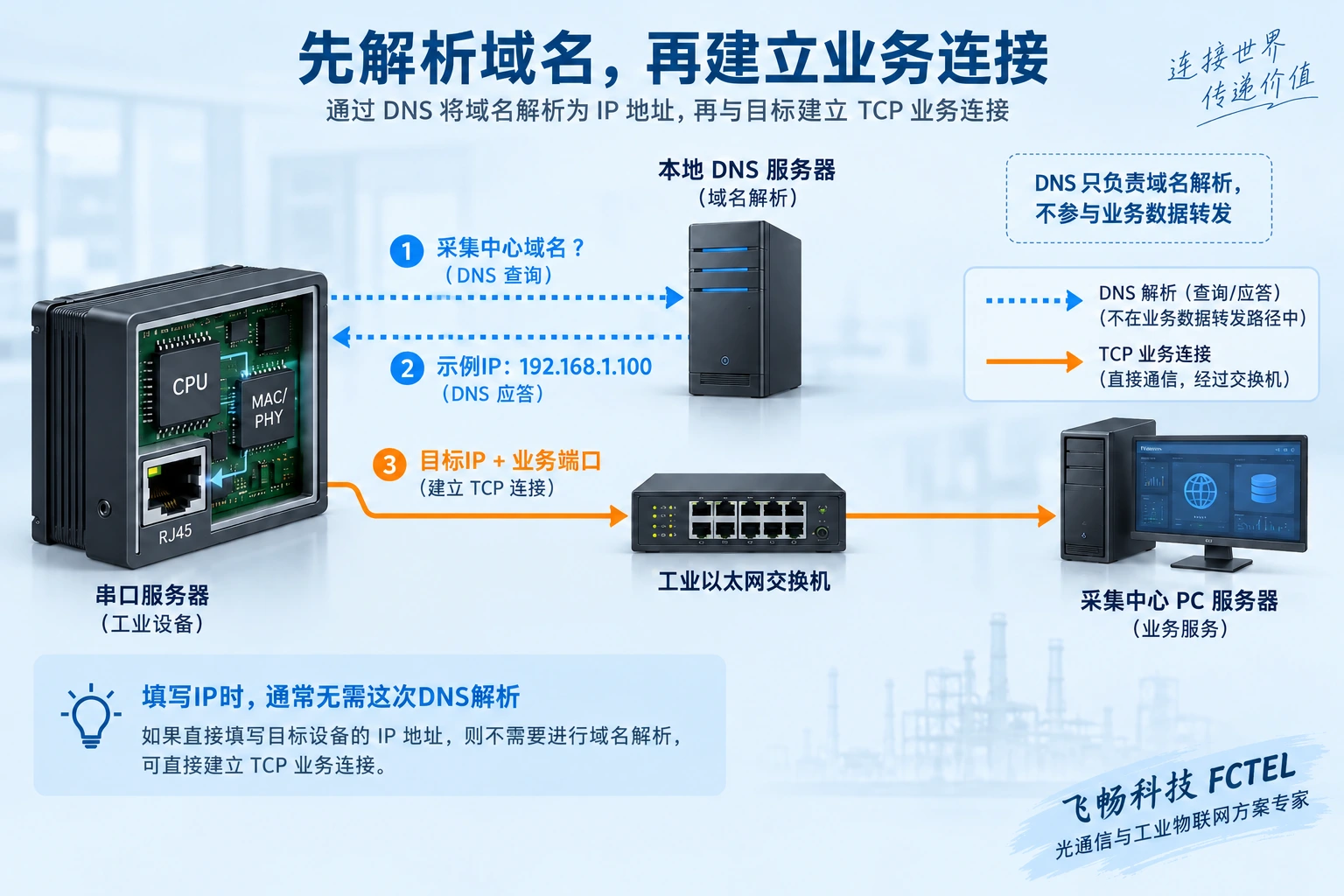 串口服务器先向DNS查询中心域名,收到地址后另向中心业务端口建立TCP连接