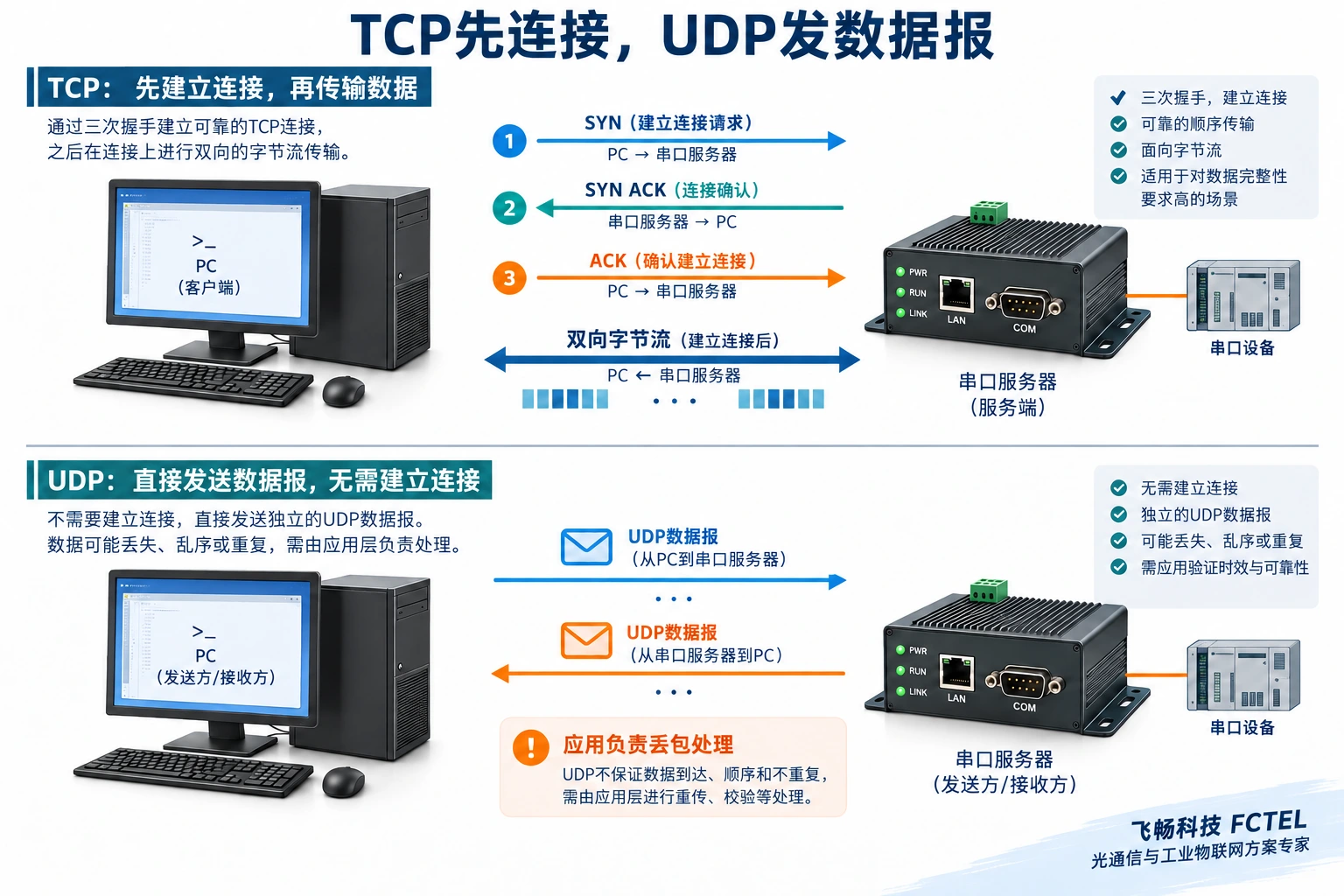 TCP客户端发起握手建立连接，UDP直接发送独立数据报，两者的应用处理责任不同