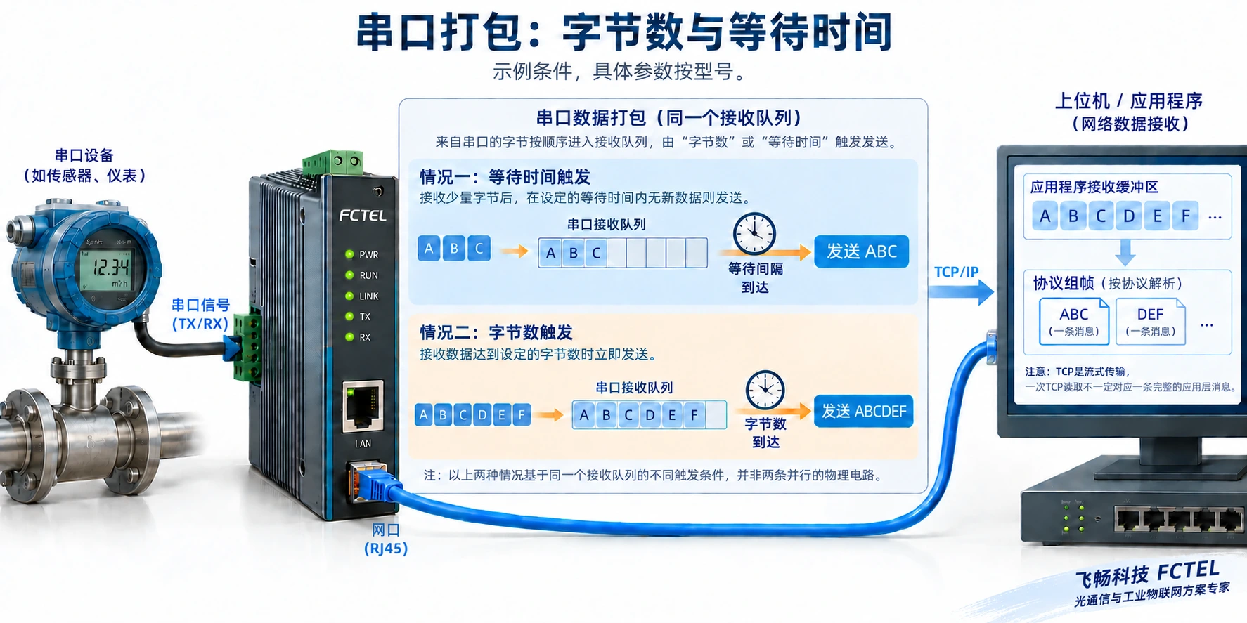 串口字节进入缓冲后，根据累计长度或等待条件发送，网络应用继续按业务协议组帧