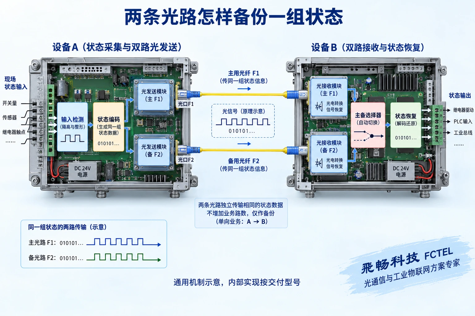 现场开关信号通过主、备光路连接远端设备
