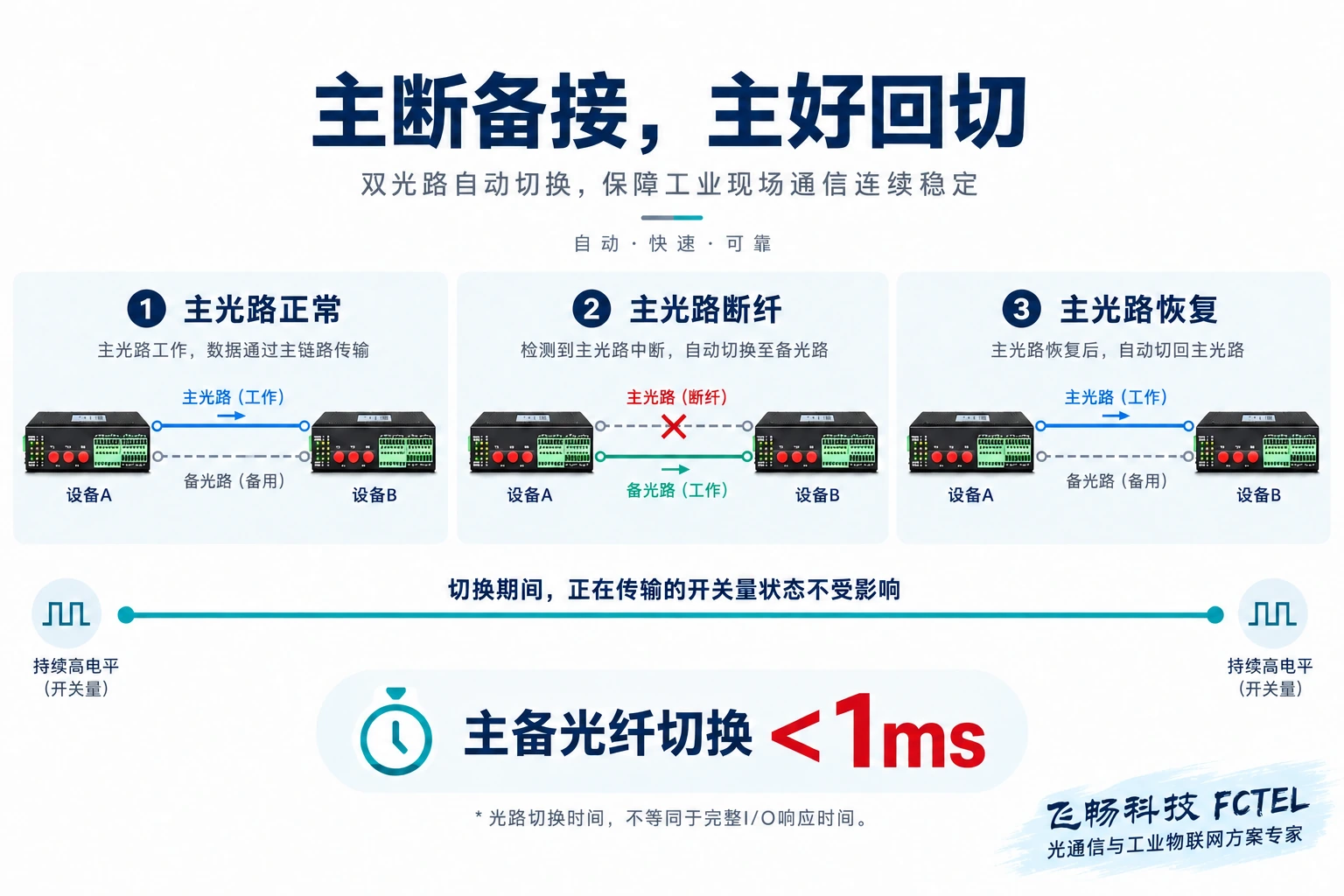 正常传输、备用接管与主路恢复回切的过程