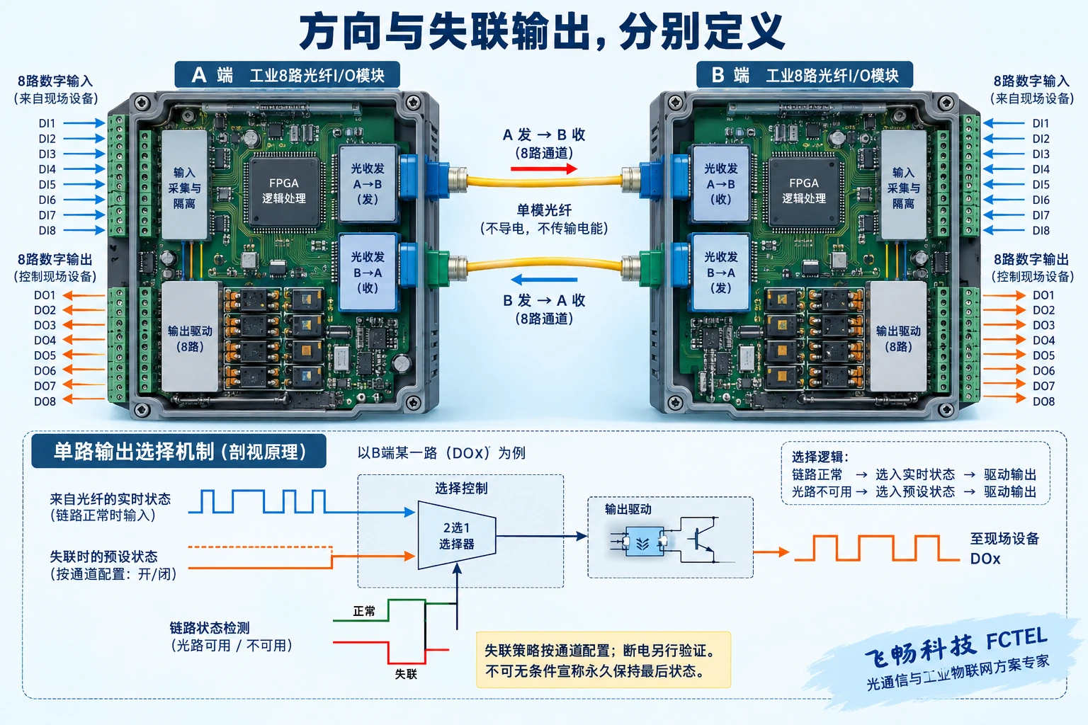 通道方向与干、湿接点类型的选型区别