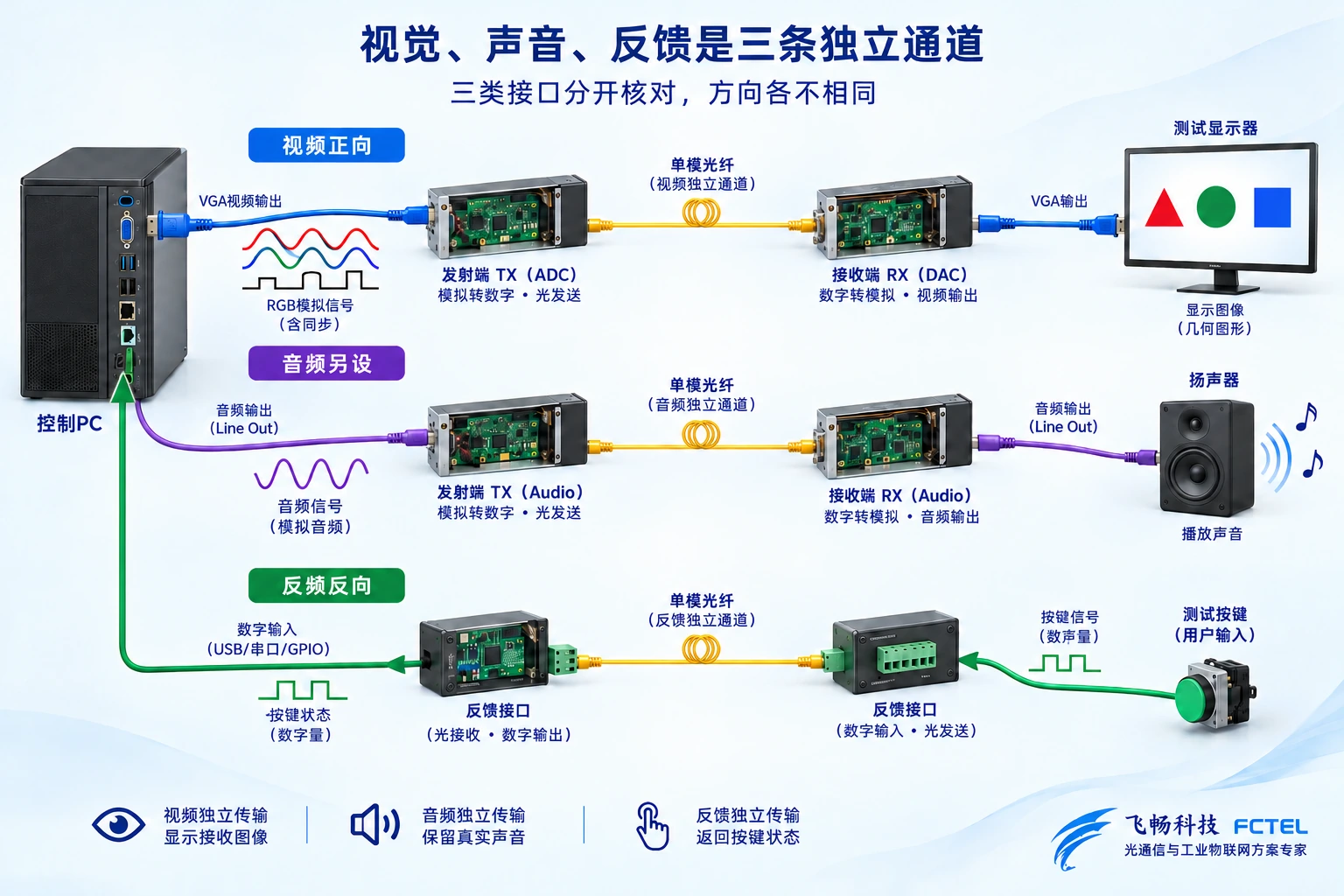视觉内容、音频与反馈各有接口和方向,视频延长不自动提供其它通道或准确事件记录。