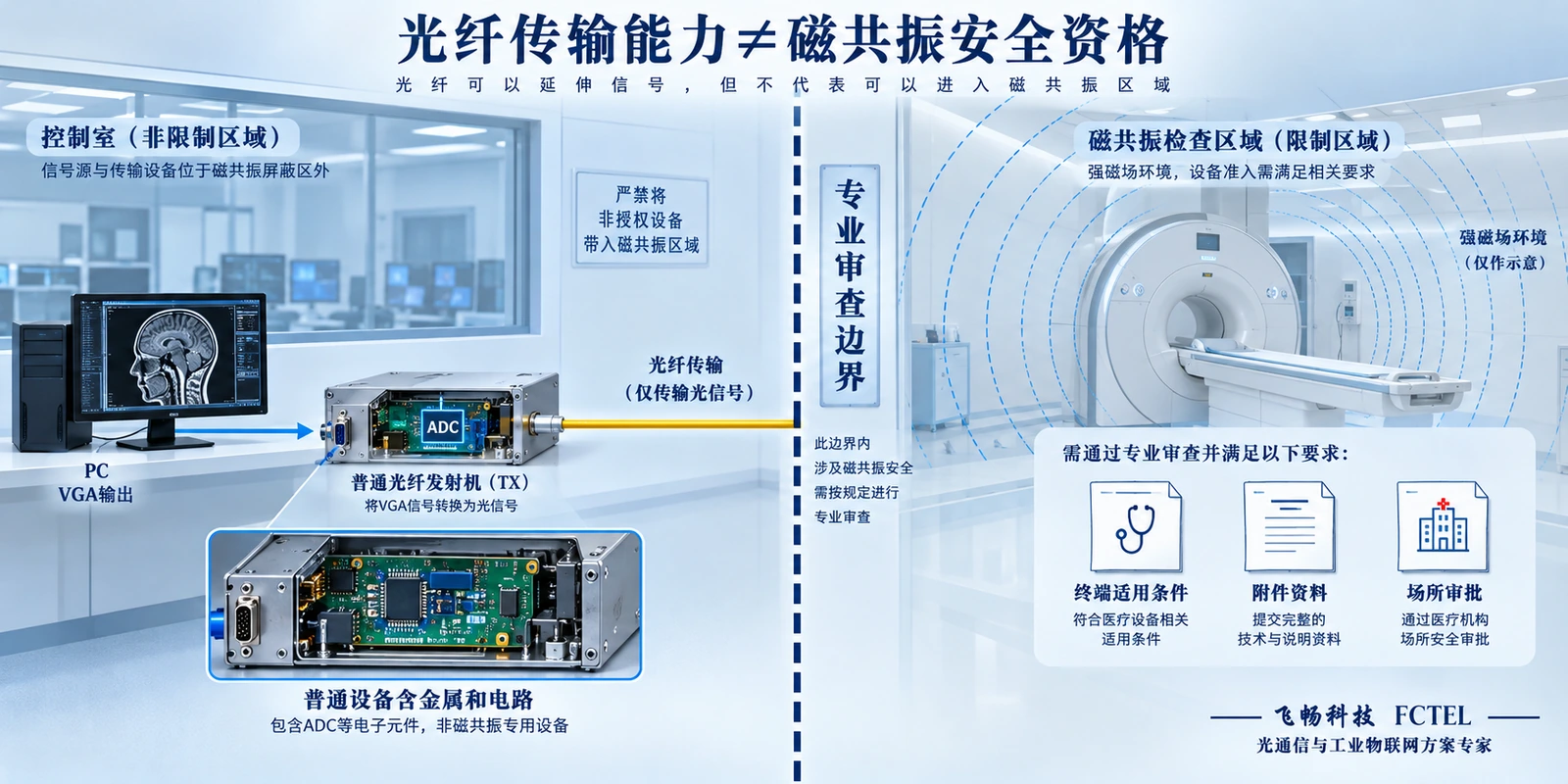 普通通信设备与磁共振环境安全资格分别核验;示意区域不代表获批安装布局,也不证明任一设备可进入受限区域。