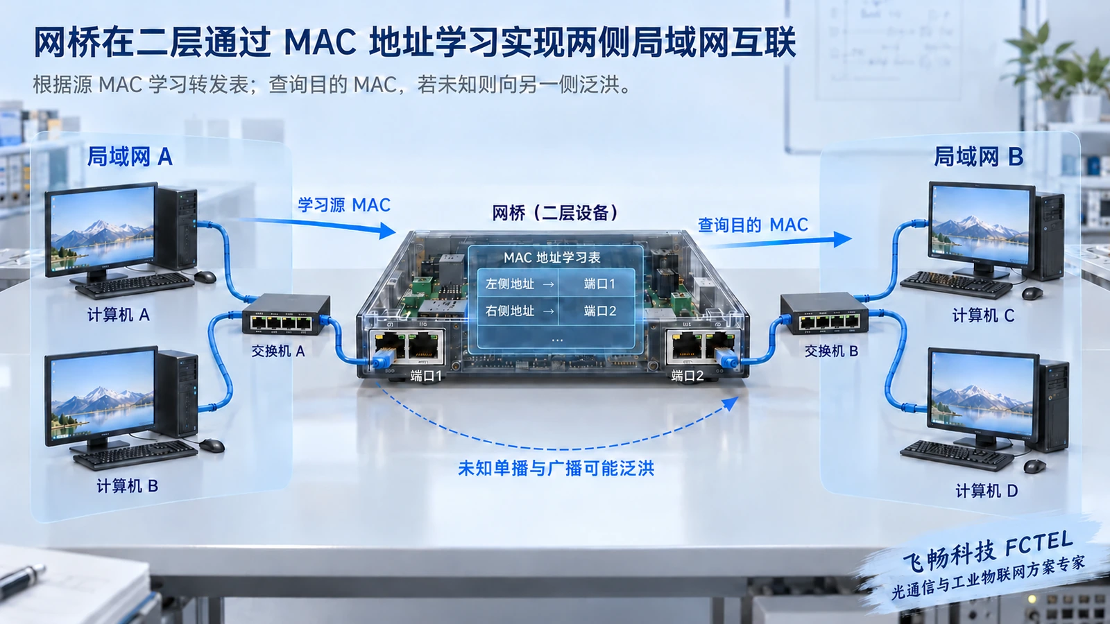 网桥学习源MAC，再查目的MAC决定转发或过滤。未知目的与广播可能泛洪，不是每个帧都送往所有端口。