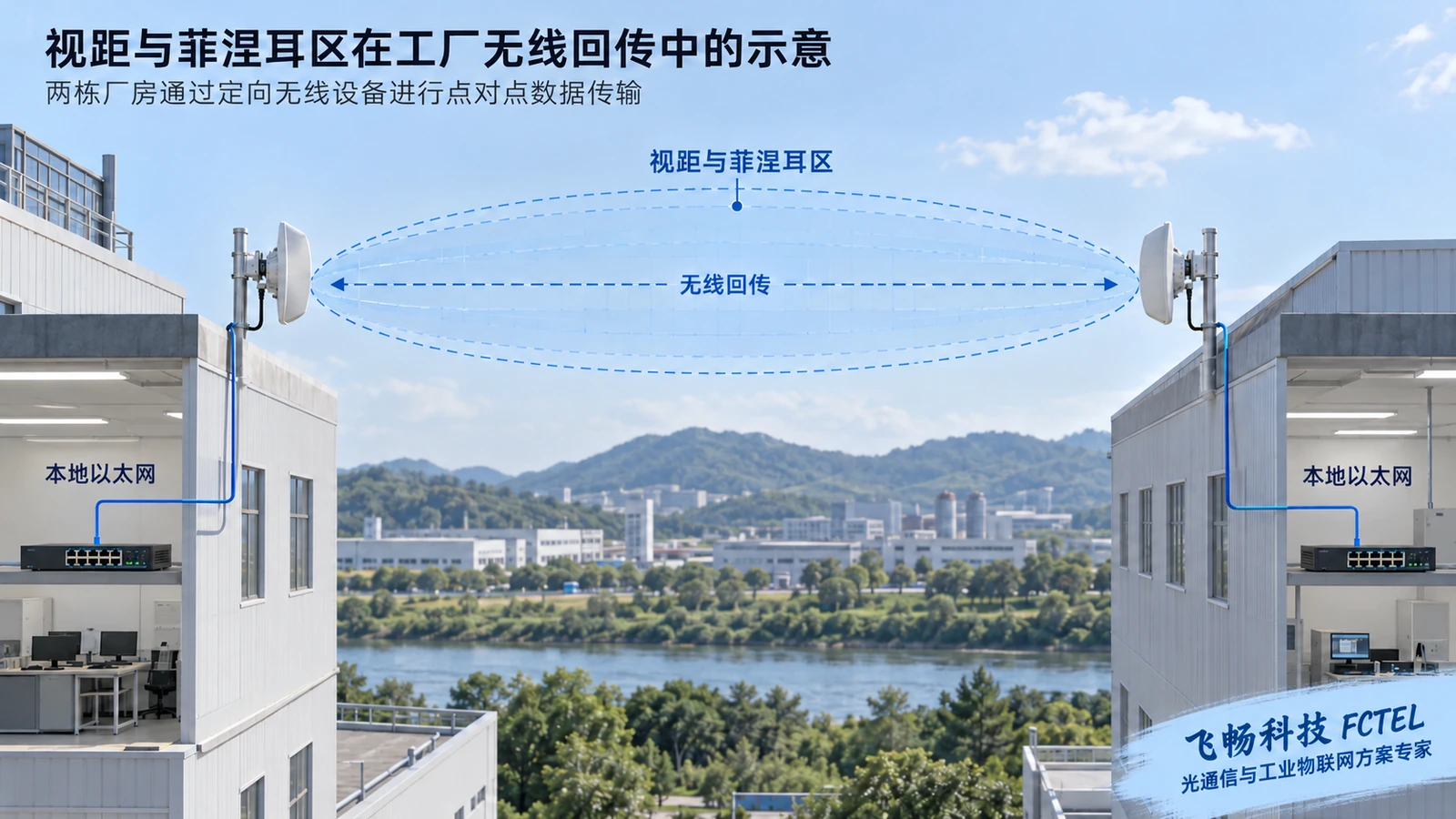 建筑之间的无线桥接要考虑视距与菲涅耳区，同时核对当地无线使用要求。图示不是距离或吞吐承诺。